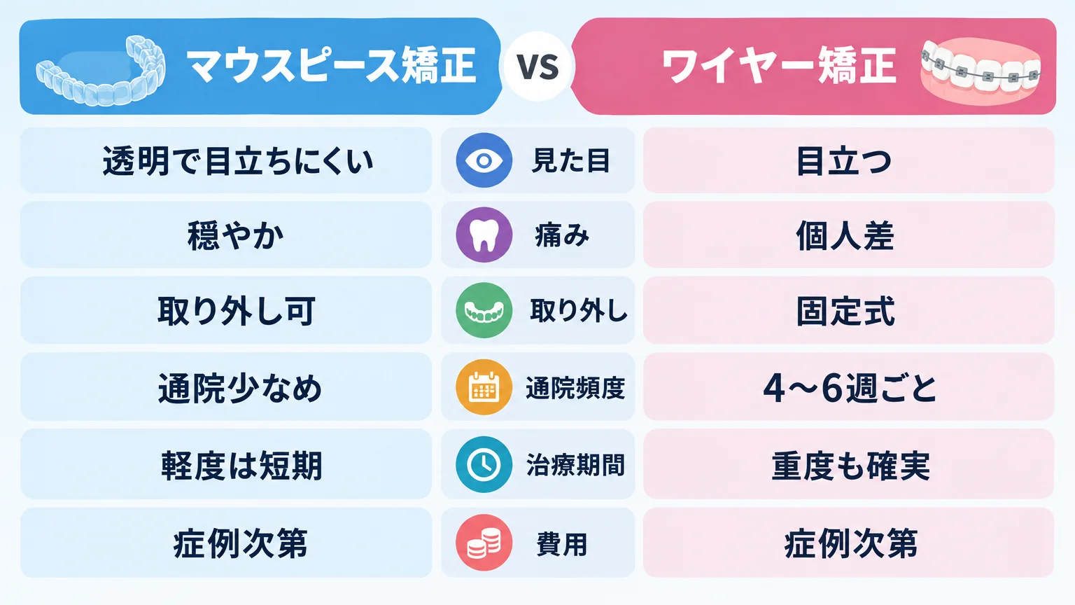 マウスピース矯正とワイヤー矯正の比較インフォグラフィック。項目(見た目・痛み・取り外し・通院頻度・治療期間・費用)ごとに2列で対比。マウスピース矯正=透明で目立ちにくい/穏やか/取り外し可/通院少なめ/軽度は短期/症例次第、ワイヤー矯正=目立つ/個人差/固定式/4〜6週ごと/重度も確実/症例次第