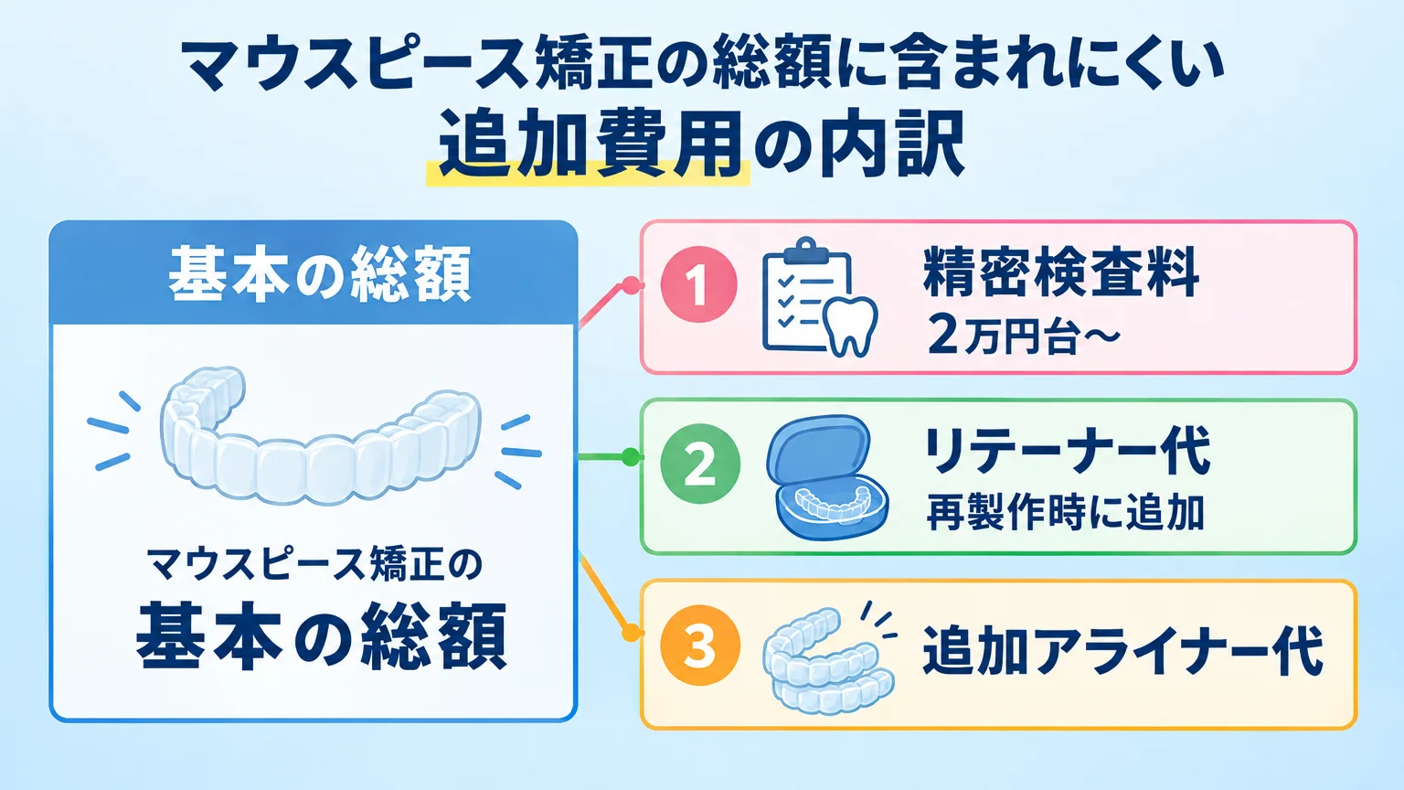 マウスピース矯正の総額に含まれにくい追加費用の内訳図。基本の総額表示に加えて、精密検査料(2万円台〜)、リテーナー代(再製作時に追加)、追加アライナー代の3つを吹き出しで示すインフォグラフィック