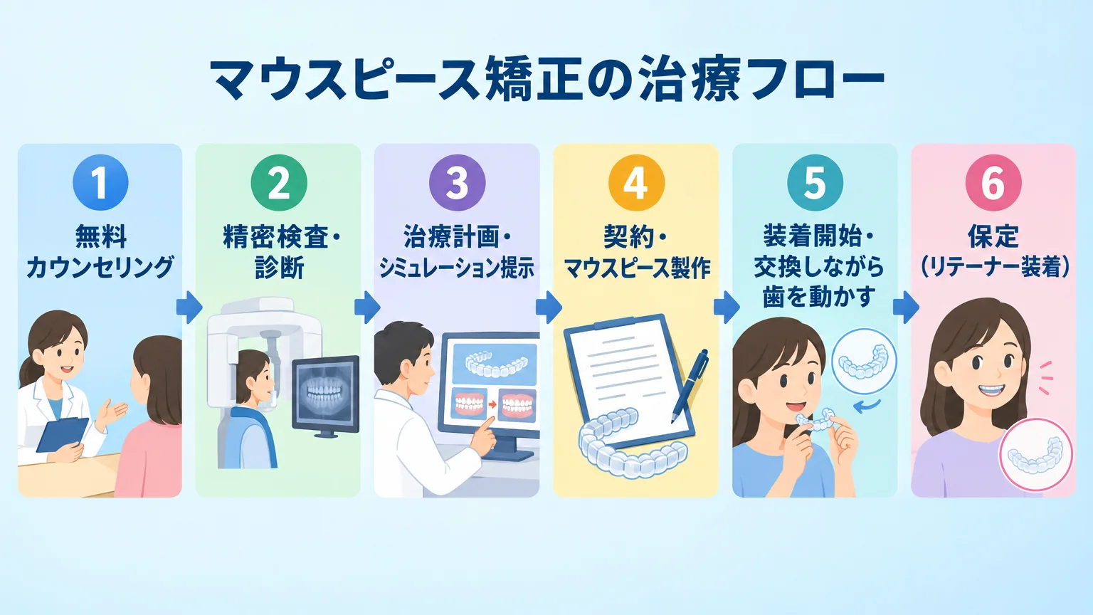 マウスピース矯正の治療フロー図。①無料カウンセリング→②精密検査・診断→③治療計画・シミュレーション提示→④契約・マウスピース製作→⑤装着開始・交換しながら歯を動かす→⑥保定(リテーナー装着)の6ステップを矢印でつなぐフローチャート