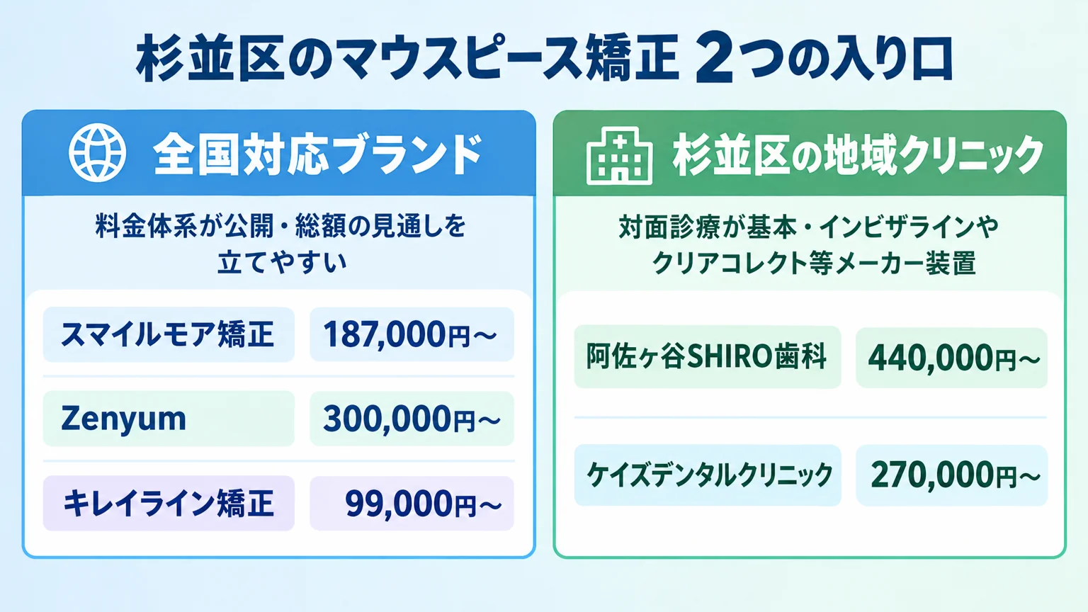 杉並区のマウスピース矯正の2つの入り口を示すインフォグラフィック。左側に『全国対応ブランド(料金体系が公開・総額の見通しを立てやすい)スマイルモア矯正187,000円〜、Zenyum300,000円〜、キレイライン矯正99,000円〜』、右側に『杉並区の地域クリニック(対面診療が基本・インビザラインやクリアコレクト等メーカー装置)阿佐ヶ谷SHIRO歯科440,000円〜、ケイズデンタルクリニック270,000円〜』を対比して配置