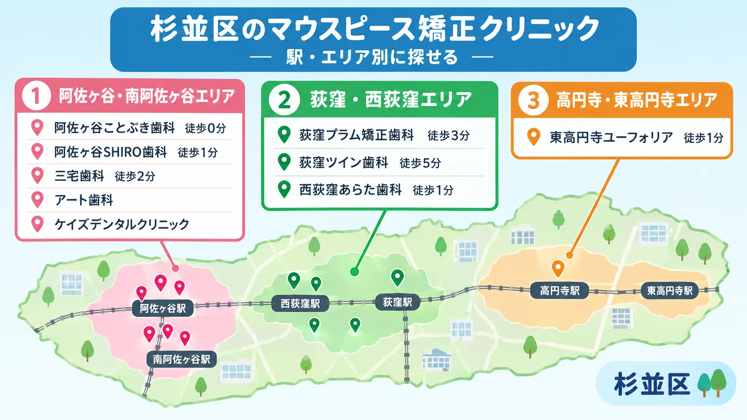 杉並区のマウスピース矯正クリニックを駅・エリア別に整理した地図風イラスト。『阿佐ヶ谷・南阿佐ヶ谷エリア(阿佐ヶ谷ことぶき歯科 徒歩0分、阿佐ヶ谷SHIRO歯科 徒歩1分、三宅歯科 徒歩2分、アート歯科、ケイズデンタルクリニック)』『荻窪・西荻窪エリア(荻窪プラム矯正歯科 徒歩3分、荻窪ツイン歯科 徒歩5分、西荻窪あらた歯科 徒歩1分)』『高円寺・東高円寺エリア(東高円寺ユーフォリア 徒歩1分)』を3ブロックに分けて配置