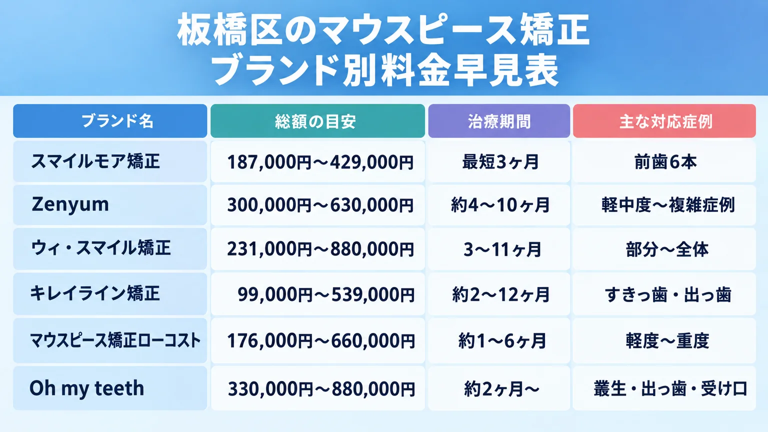 板橋区のマウスピース矯正ブランド別料金早見表。縦軸にブランド名、横軸に総額の目安・治療期間・主な対応症例を並べた比較インフォグラフィック。スマイルモア矯正=187,000円〜429,000円/最短3ヶ月/前歯6本、Zenyum=300,000円〜630,000円/約4〜10ヶ月/軽中度〜複雑症例、ウィ・スマイル矯正=231,000円〜880,000円/3〜11ヶ月/部分〜全体、キレイライン矯正=99,000円〜539,000円/約2〜12ヶ月/すきっ歯・出っ歯、マウスピース矯正ローコスト=176,000円〜660,000円/約1〜6ヶ月/軽度〜重度、Oh my teeth=330,000円〜880,000円/約2ヶ月〜/叢生・出っ歯・受け口