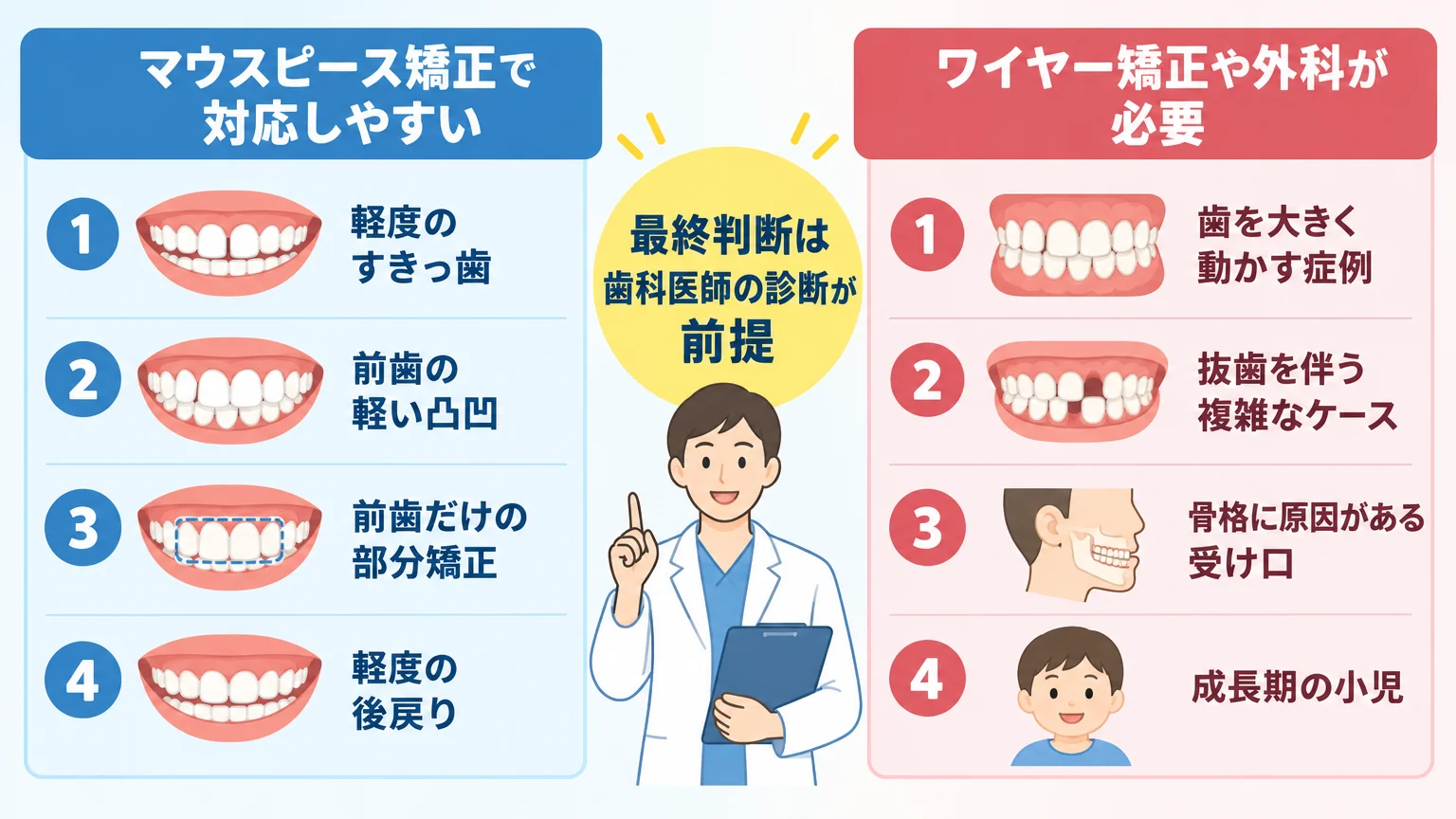 マウスピース矯正の適応・適応外の線引きを示すイラスト図。左側(対応しやすい)=軽度のすきっ歯、前歯の軽い凸凹、前歯だけの部分矯正、軽度の後戻り。右側(ワイヤー矯正や外科が必要)=歯を大きく動かす症例、抜歯を伴う複雑なケース、骨格に原因がある受け口、成長期の小児。中央に『最終判断は歯科医師の診断が前提』のメッセージ