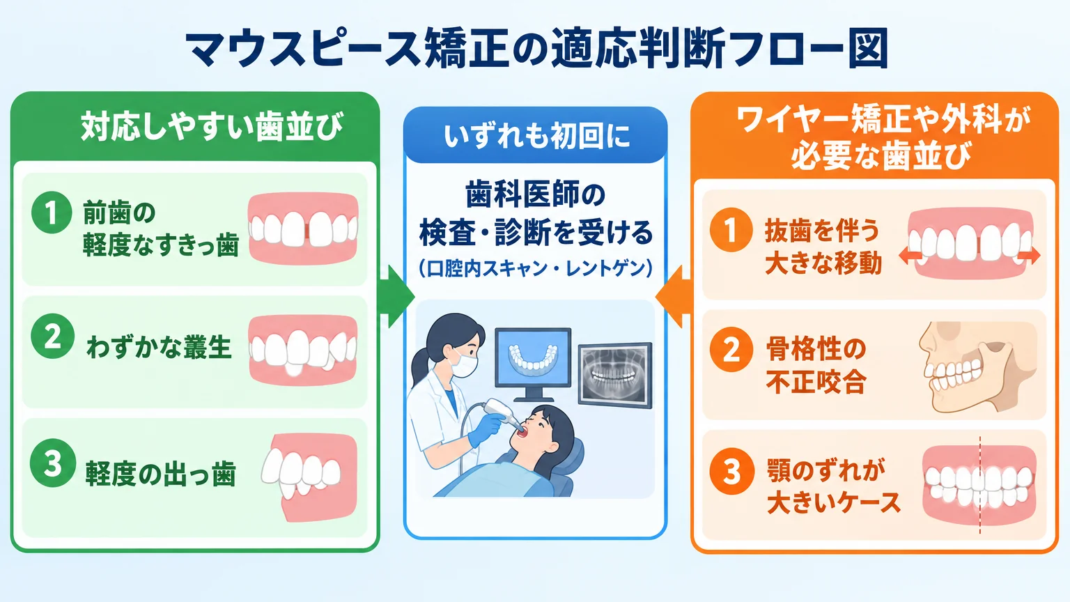 マウスピース矯正の適応判断フロー図。『対応しやすい歯並び』として前歯の軽度なすきっ歯・わずかな叢生・軽度の出っ歯を緑で示し、『ワイヤー矯正や外科が必要な歯並び』として抜歯を伴う大きな移動・骨格性の不正咬合・顎のずれが大きいケースをオレンジで示す。中央に『いずれも初回に歯科医師の検査・診断を受ける(口腔内スキャン・レントゲン)』の必須ステップを配置