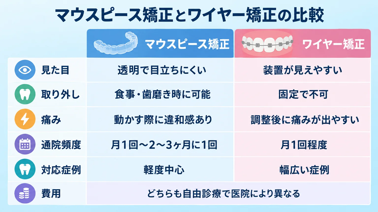 マウスピース矯正とワイヤー矯正の比較表インフォグラフィック。項目は『見た目』(マウスピース=透明で目立ちにくい/ワイヤー=装置が見えやすい)、『取り外し』(マウスピース=食事・歯磨き時に可能/ワイヤー=固定で不可)、『痛み』(マウスピース=動かす際に違和感あり/ワイヤー=調整後に痛みが出やすい)、『通院頻度』(マウスピース=月1回〜2〜3ヶ月に1回/ワイヤー=月1回程度)、『対応症例』(マウスピース=軽度中心/ワイヤー=幅広い症例)、『費用』(どちらも自由診療で医院により異なる)