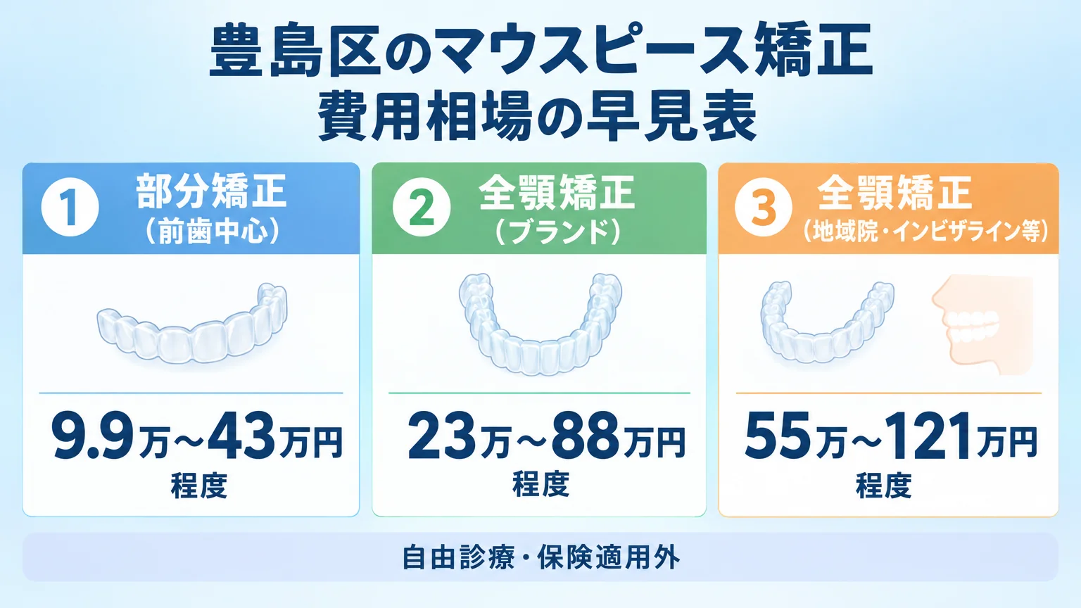 豊島区のマウスピース矯正 費用相場の早見表。部分矯正(前歯中心)9.9万〜43万円程度/全顎矯正(ブランド)23万〜88万円程度/全顎矯正(地域院・インビザライン等)55万〜121万円程度。自由診療・保険適用外の注記付き
