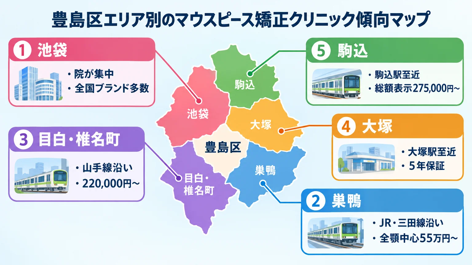 豊島区エリア別のマウスピース矯正クリニック傾向マップ。池袋=院が集中・全国ブランド多数/巣鴨=JR・三田線沿い・全顎中心55万円〜/目白・椎名町=山手線沿い・220,000円〜/大塚=大塚駅至近・5年保証/駒込=駒込駅至近・総額表示275,000円〜