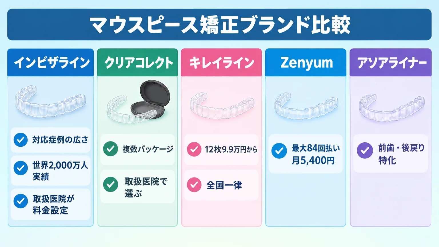 マウスピース矯正ブランド比較インフォグラフィック。インビザライン=対応症例の広さ・世界2,000万人実績・取扱医院が料金設定/クリアコレクト=複数パッケージ・取扱医院で選ぶ/キレイライン=12枚9.9万円から・全国一律/Zenyum=最大84回払い月5,400円/アソアライナー=前歯・後戻り特化
