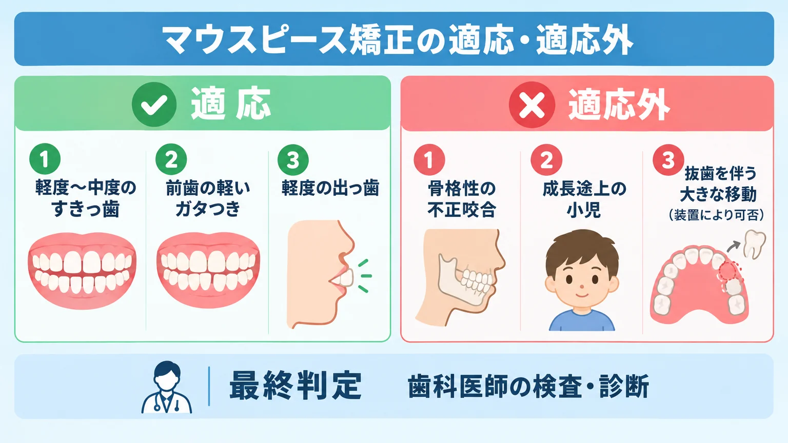 マウスピース矯正の適応・適応外の分類イラスト。適応=軽度〜中度のすきっ歯・前歯の軽いガタつき・軽度の出っ歯。適応外=骨格性の不正咬合・成長途上の小児・抜歯を伴う大きな移動(装置により可否)。最終判定は歯科医師の検査・診断の注記付き