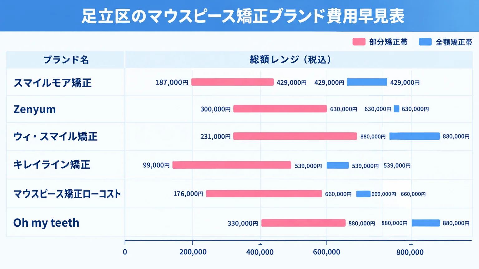 足立区のマウスピース矯正ブランド費用早見表。縦軸にブランド名(スマイルモア矯正187,000〜429,000円、Zenyum 300,000〜630,000円、ウィ・スマイル矯正231,000〜880,000円、キレイライン矯正99,000〜539,000円、マウスピース矯正ローコスト176,000〜660,000円、Oh my teeth 330,000〜880,000円)、横軸に総額レンジ(税込)を示す横棒グラフ。部分矯正帯と全顎矯正帯で色分け