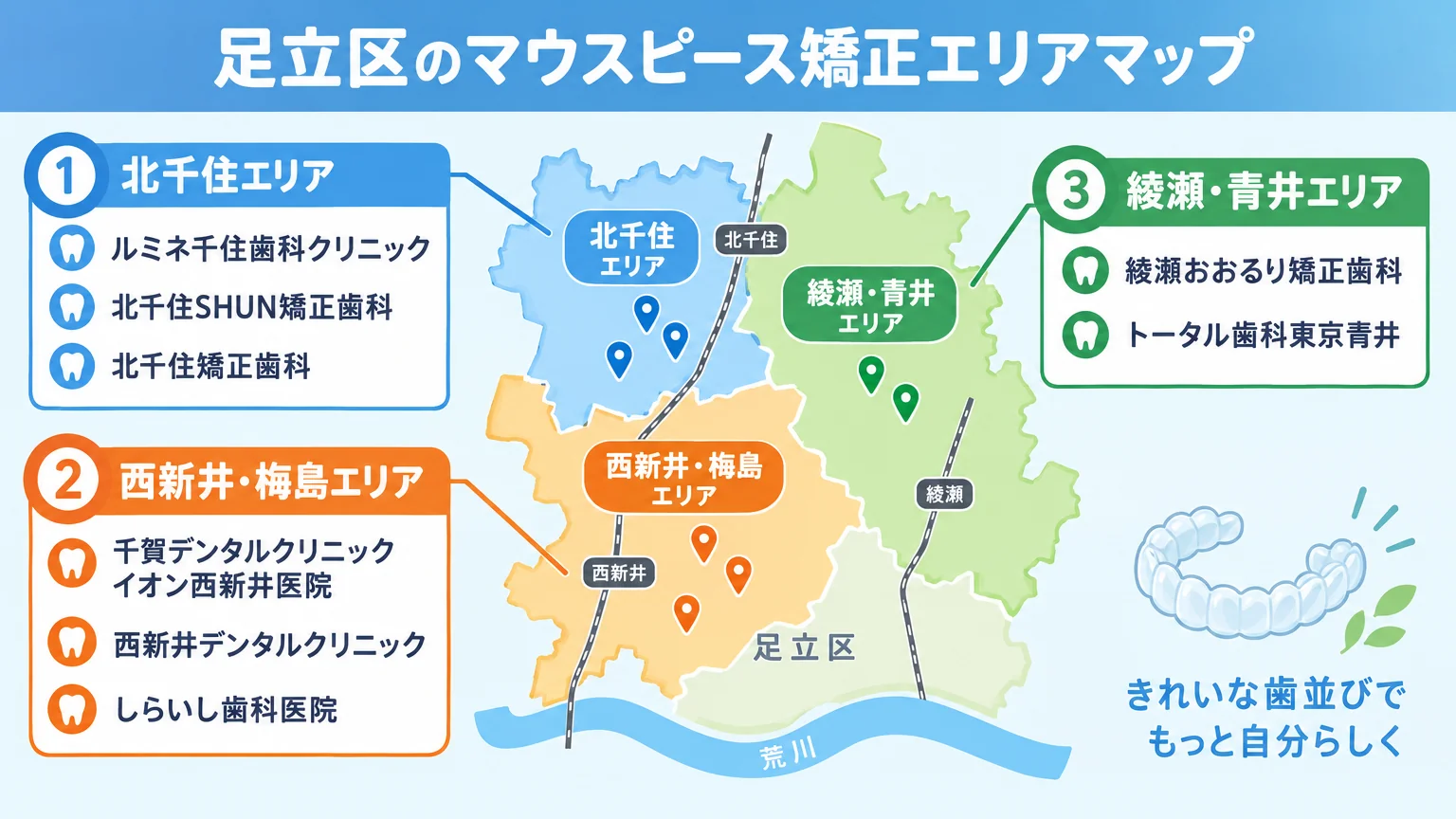 足立区のマウスピース矯正エリアマップのイラスト。北千住エリア(ルミネ千住歯科クリニック・北千住SHUN矯正歯科・北千住矯正歯科)、西新井・梅島エリア(千賀デンタルクリニック イオン西新井医院・西新井デンタルクリニック・しらいし歯科医院)、綾瀬・青井エリア(綾瀬おおるり矯正歯科・トータル歯科東京青井)の3ゾーンに医院名を配置した簡易地図