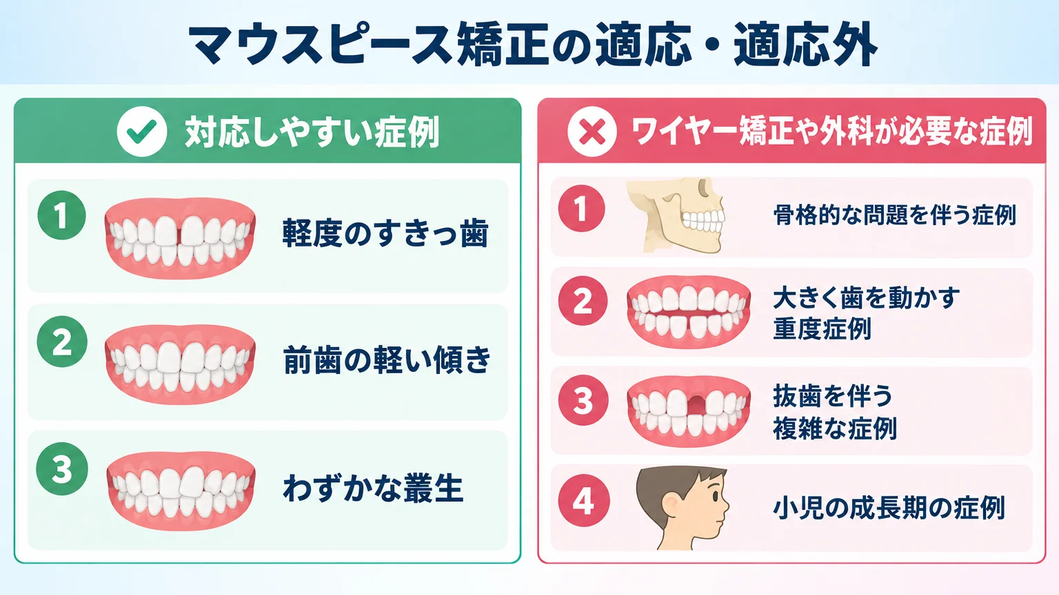 マウスピース矯正の適応・適応外を示すインフォグラフィック。対応しやすい症例(軽度のすきっ歯・前歯の軽い傾き・わずかな叢生)を左側に、ワイヤー矯正や外科が必要な症例(骨格的な問題を伴う症例・大きく歯を動かす重度症例・抜歯を伴う複雑な症例・小児の成長期の症例)を右側に並べた対比図
