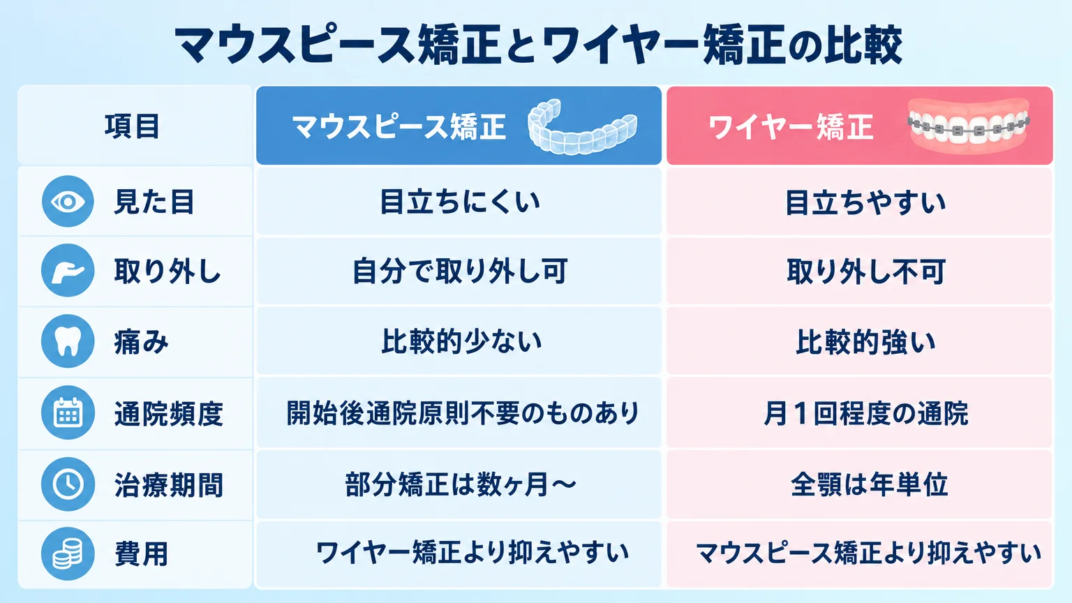 マウスピース矯正とワイヤー矯正の比較表インフォグラフィック。項目(見た目/取り外し/痛み/通院頻度/治療期間/費用)を縦軸に、マウスピース矯正(目立ちにくい・自分で取り外し可・開始後通院原則不要のものあり・部分矯正は数ヶ月〜)とワイヤー矯正(見た目に出やすい・取り外し不可・月1回程度の通院・全顎は年単位)を横に並べた表