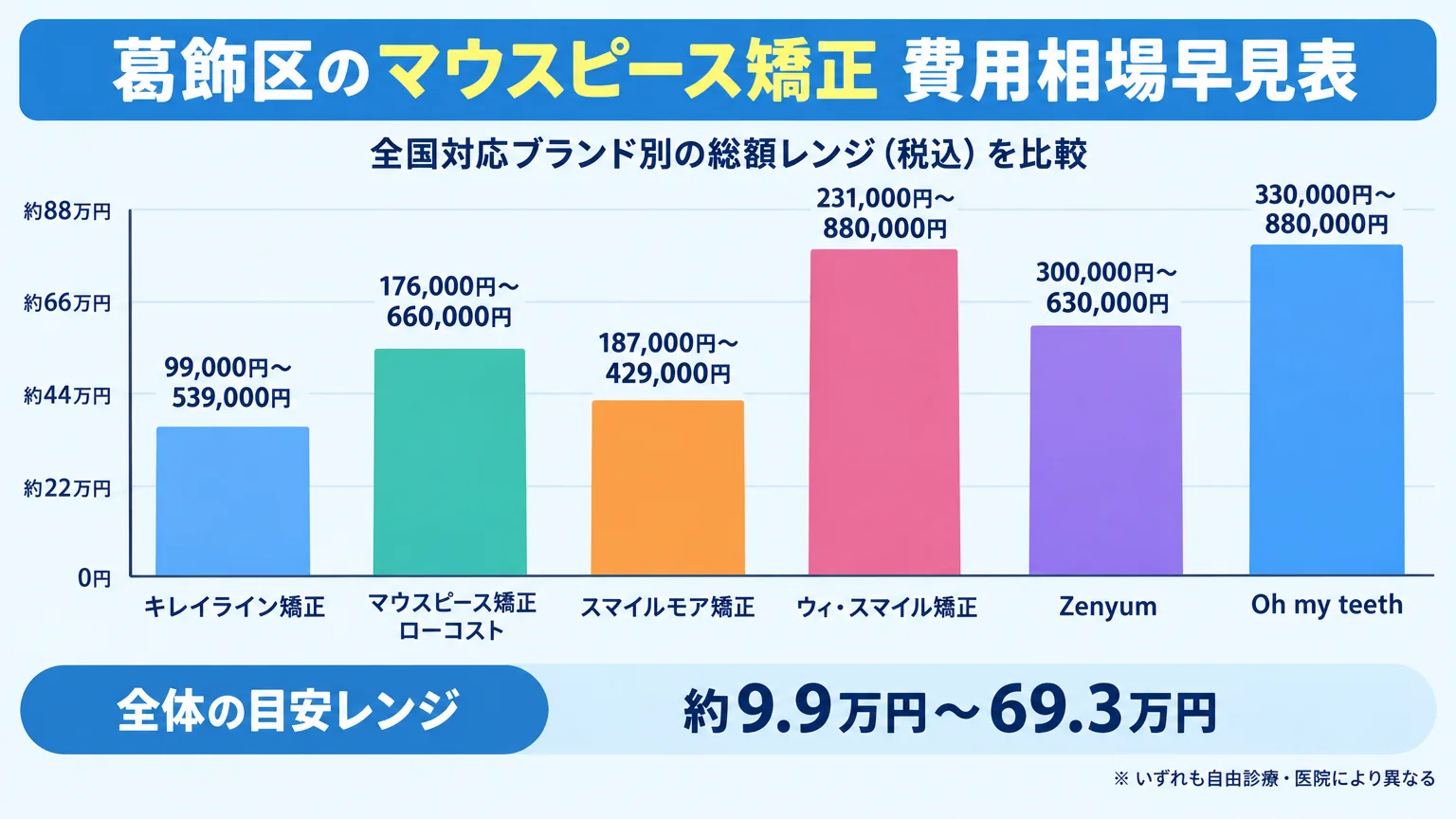葛飾区のマウスピース矯正 費用相場早見表。全国対応ブランド別の総額レンジ（税込）を縦棒グラフで比較：キレイライン矯正 99,000円〜539,000円、マウスピース矯正ローコスト 176,000円〜660,000円、スマイルモア矯正 187,000円〜429,000円、ウィ・スマイル矯正 231,000円〜880,000円、Zenyum 300,000円〜630,000円、Oh my teeth 330,000円〜880,000円。全体の目安レンジ 約9.9万円〜69.3万円を帯で表示。いずれも自由診療・医院により異なる旨の注記