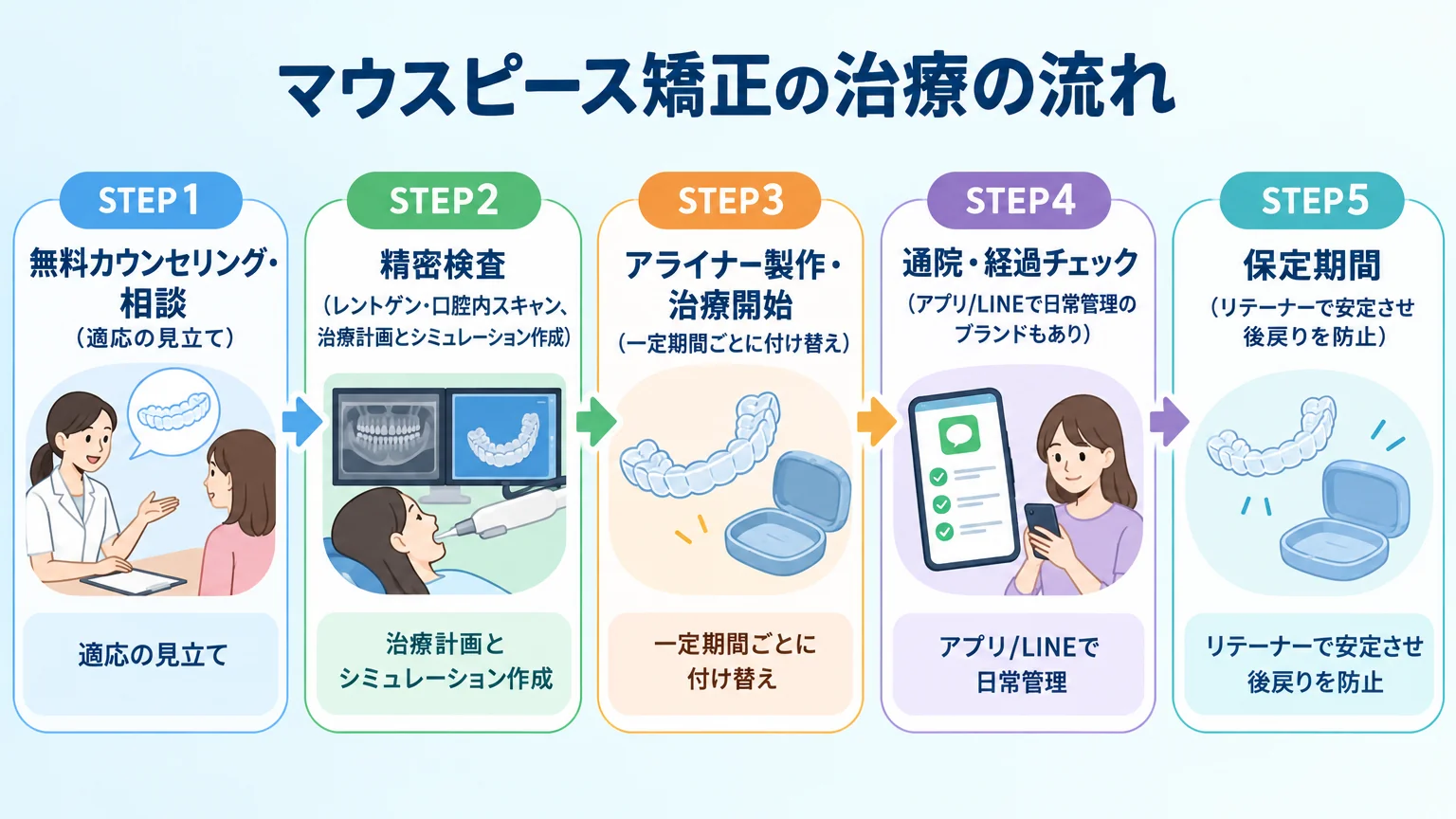 マウスピース矯正の治療の流れフロー図。STEP1 無料カウンセリング・相談（適応の見立て）→ STEP2 精密検査（レントゲン・口腔内スキャン、治療計画とシミュレーション作成）→ STEP3 アライナー製作・治療開始（一定期間ごとに付け替え）→ STEP4 通院・経過チェック（アプリ/LINEで日常管理のブランドもあり）→ STEP5 保定期間（リテーナーで安定させ後戻りを防止）の5ステップを矢印でつなぐ
