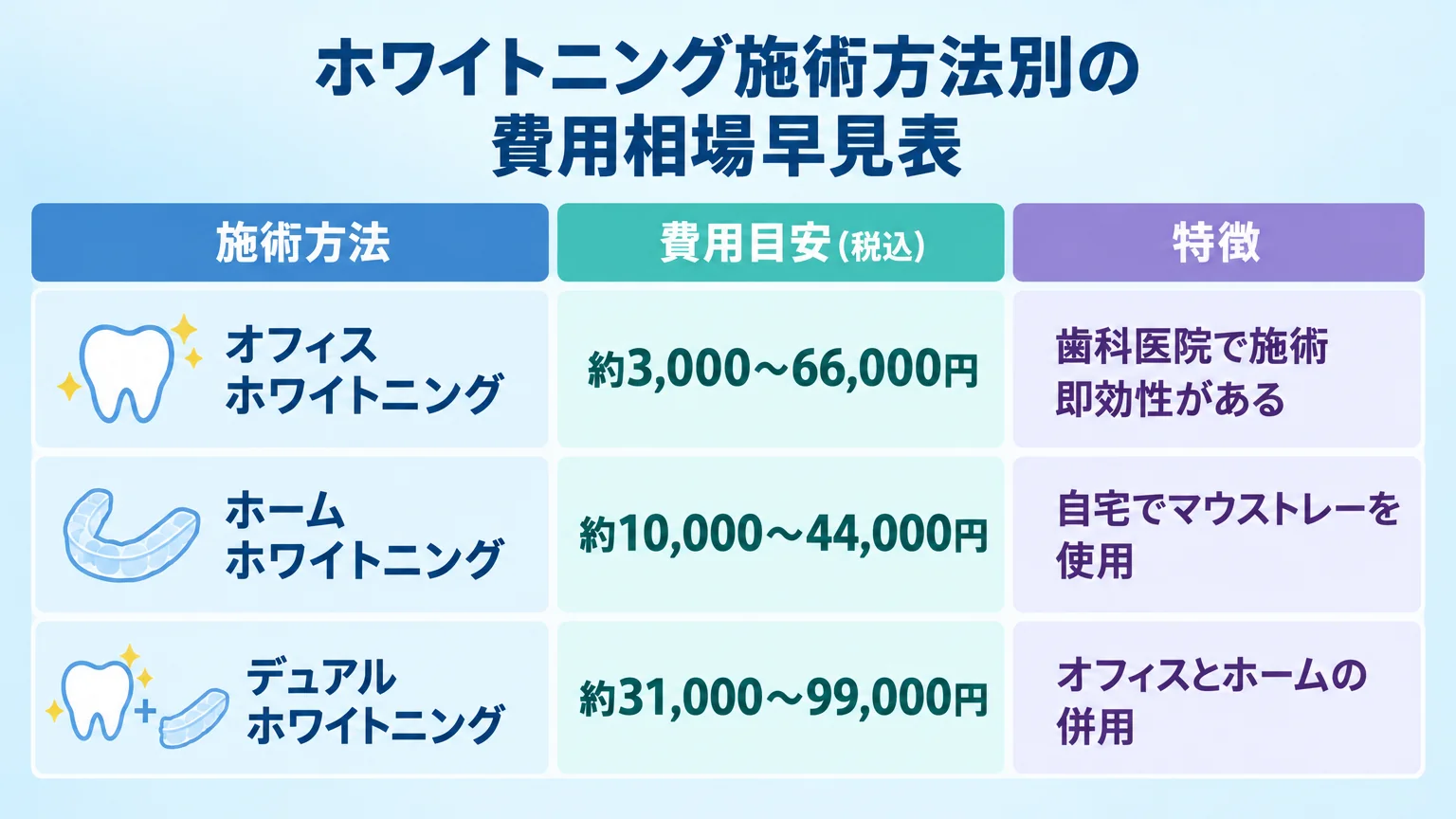 ホワイトニング施術方法別の費用相場早見表インフォグラフィック。3列の表形式。列1=施術方法: オフィスホワイトニング/ホームホワイトニング/デュアルホワイトニング、列2=費用目安(税込): 約3,000〜66,000円/約10,000〜44,000円/約31,000〜99,000円、列3=特徴: 歯科医院で施術・即効性がある/自宅でマウストレーを使用/オフィスとホームの併用