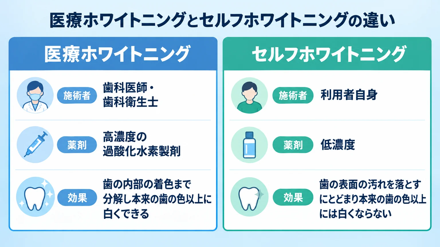 医療ホワイトニングとセルフホワイトニングの違いを比較するインフォグラフィック。2列の比較表。医療ホワイトニング: 施術者=歯科医師・歯科衛生士、薬剤=高濃度の過酸化水素製剤、効果=歯の内部の着色まで分解し本来の歯の色以上に白くできる。セルフホワイトニング: 施術者=利用者自身、薬剤=低濃度、効果=歯の表面の汚れを落とすにとどまり本来の歯の色以上には白くならない