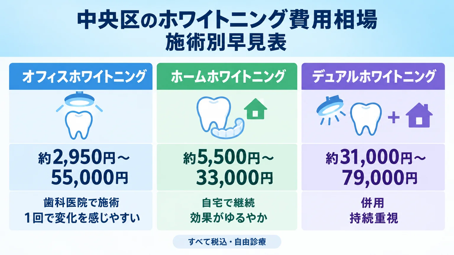 中央区のホワイトニング費用相場 施術別早見表。オフィスホワイトニング:約2,950円〜55,000円(歯科医院で施術・1回で変化を感じやすい)、ホームホワイトニング:約5,500円〜33,000円(自宅で継続・効果がゆるやか)、デュアルホワイトニング:約31,000円〜79,000円(併用・持続重視)。すべて税込・自由診療