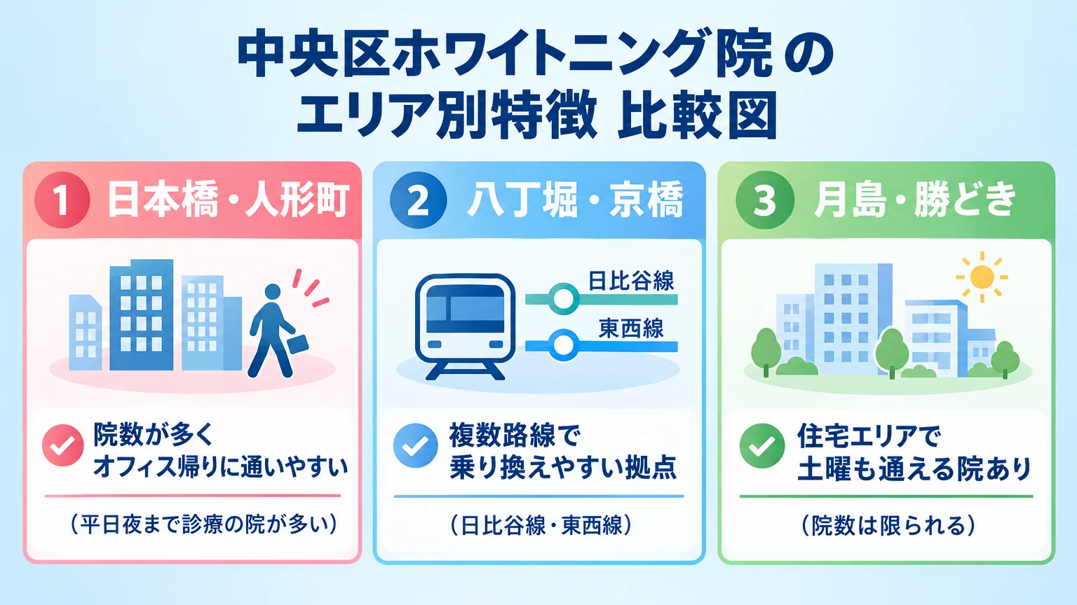 中央区ホワイトニング院のエリア別特徴 比較図。日本橋・人形町:院数が多くオフィス帰りに通いやすい(平日夜まで診療の院が多い)/八丁堀・京橋:複数路線で乗り換えやすい拠点(日比谷線・東西線)/月島・勝どき:住宅エリアで土曜も通える院あり(院数は限られる)