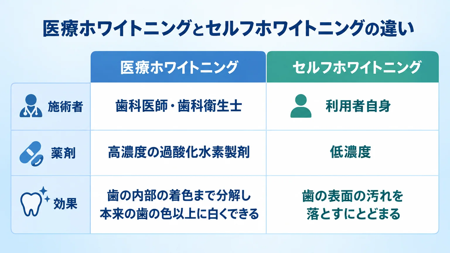 医療ホワイトニングとセルフホワイトニングの違い比較表。医療ホワイトニング:施術者=歯科医師・歯科衛生士、薬剤=高濃度の過酸化水素製剤、効果=歯の内部の着色まで分解し本来の歯の色以上に白くできる/セルフホワイトニング:施術者=利用者自身、薬剤=低濃度、効果=歯の表面の汚れを落とすにとどまる