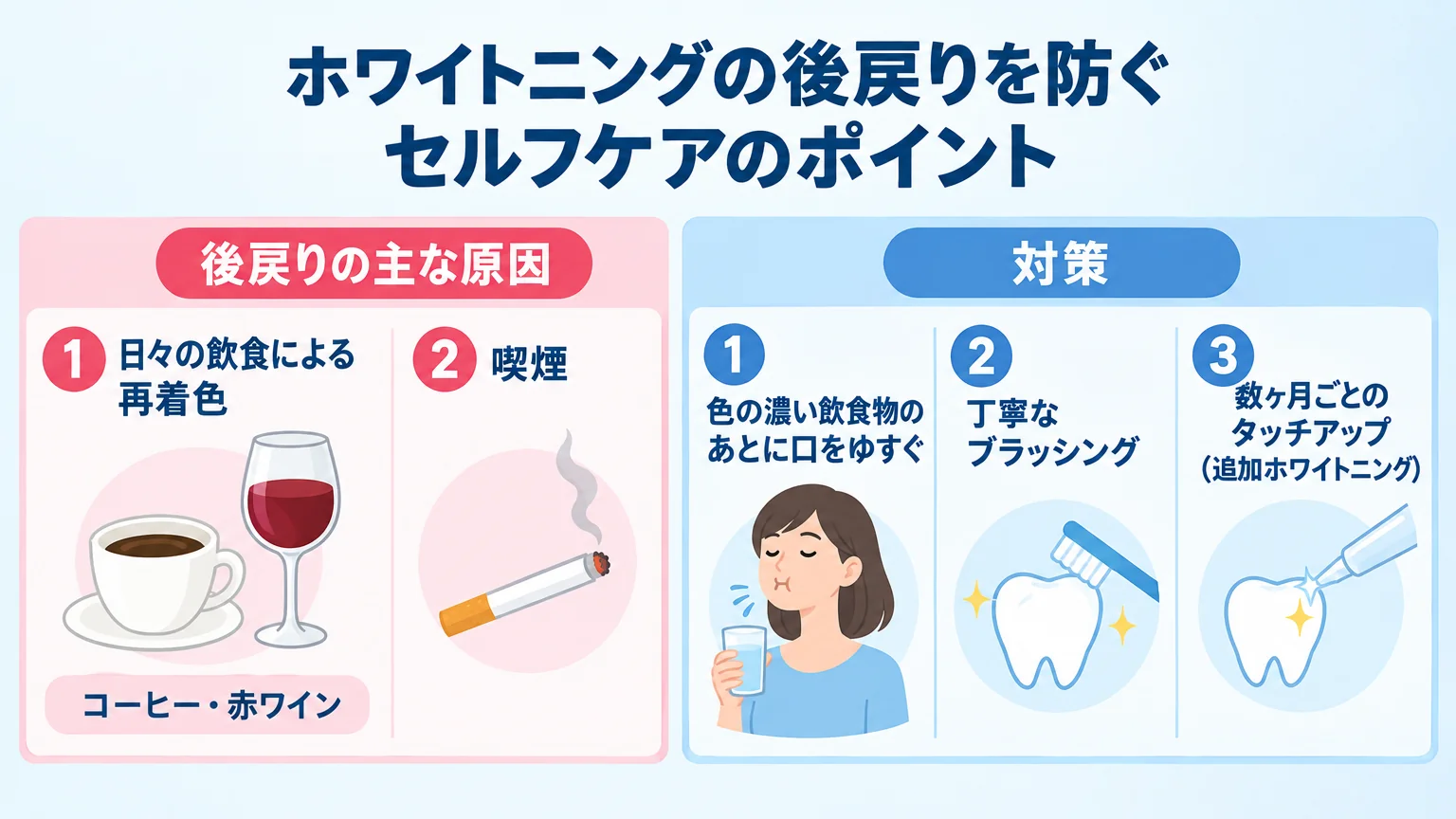 ホワイトニングの後戻りを防ぐセルフケアのポイント。後戻りの主な原因:日々の飲食による再着色(コーヒー・赤ワイン)、喫煙/対策:色の濃い飲食物のあとに口をゆすぐ、丁寧なブラッシング、数ヶ月ごとのタッチアップ(追加ホワイトニング)