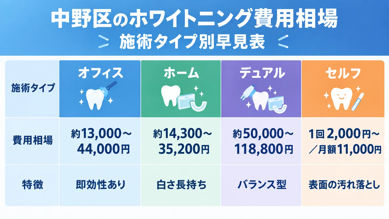 中野区のホワイトニング費用相場 施術タイプ別早見表。オフィス:約13,000〜44,000円(即効性あり)、ホーム:約14,300〜35,200円(白さ長持ち)、デュアル:約50,000〜118,800円(バランス型)、セルフ:1回2,000円〜/月額11,000円(表面の汚れ落とし)の4タイプを比較した表形式インフォグラフィック