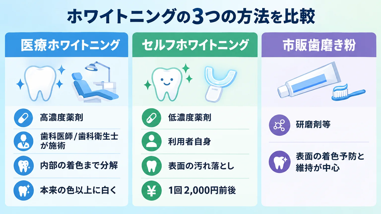 医療ホワイトニング・セルフホワイトニング・市販歯磨き粉の3種を比較したインフォグラフィック。医療:高濃度薬剤・歯科医師/歯科衛生士が施術・内部の着色まで分解・本来の色以上に白く。セルフ:低濃度薬剤・利用者自身・表面の汚れ落とし・1回2,000円前後。市販歯磨き粉:研磨剤等・表面の着色予防と維持が中心