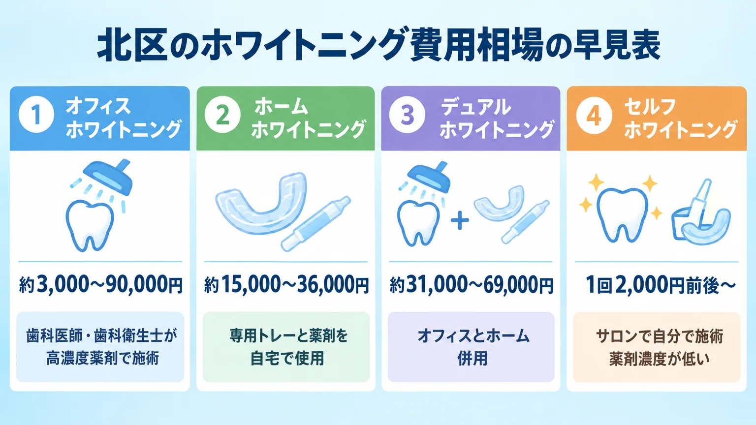 北区のホワイトニング費用相場の早見表。オフィスホワイトニング:約3,000〜90,000円(歯科医師・歯科衛生士が高濃度薬剤で施術)、ホームホワイトニング:約15,000〜36,000円(専用トレーと薬剤を自宅で使用)、デュアルホワイトニング:約31,000〜69,000円(オフィスとホーム併用)、セルフホワイトニング:1回2,000円前後〜(サロンで自分で施術・薬剤濃度が低い)