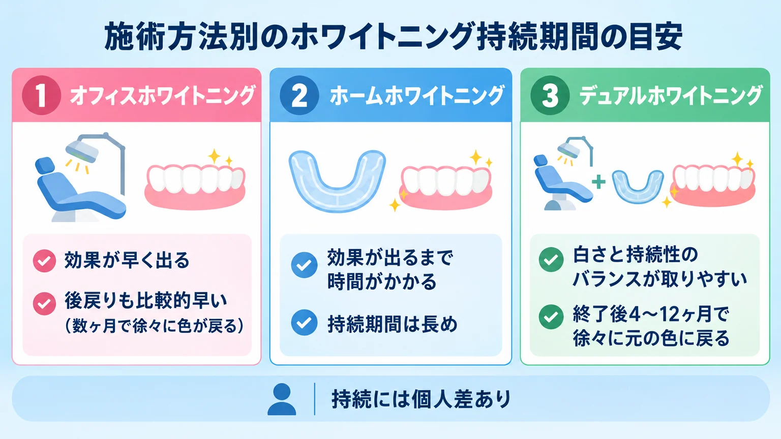 施術方法別のホワイトニング持続期間の目安を示す比較図。オフィスホワイトニング:効果が早く出るが後戻りも比較的早い(数ヶ月で徐々に色が戻る)、ホームホワイトニング:効果が出るまで時間がかかるが持続期間は長め、デュアルホワイトニング:白さと持続性のバランスが取りやすい(終了後4〜12ヶ月で徐々に元の色に戻る)。持続には個人差あり
