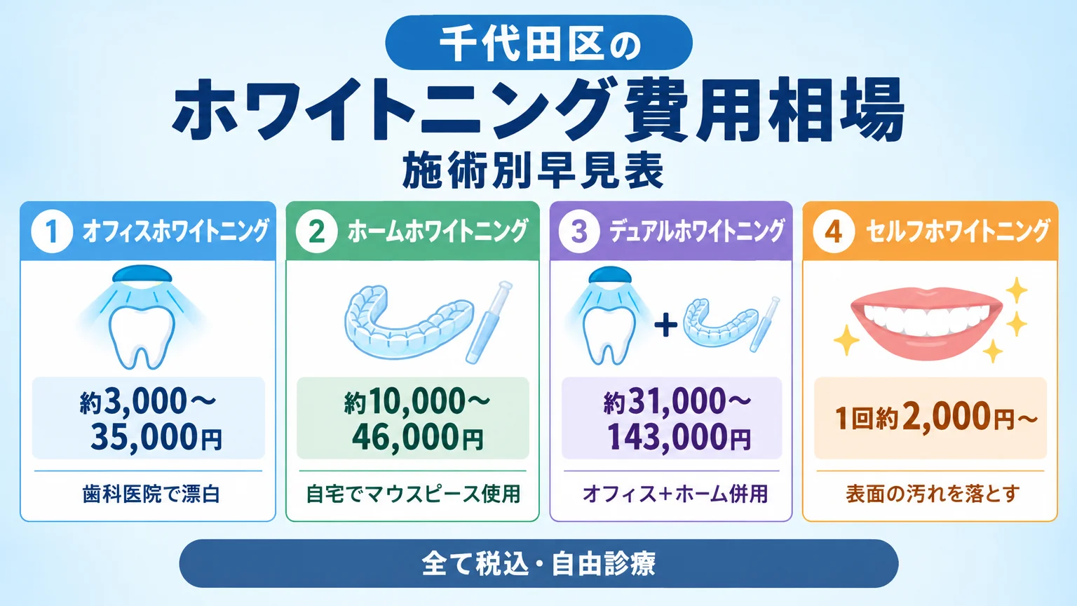 千代田区のホワイトニング費用相場 施術別早見表。オフィスホワイトニング:約3,000〜35,000円(歯科医院で漂白)/ホームホワイトニング:約10,000〜46,000円(自宅でマウスピース使用)/デュアルホワイトニング:約31,000〜143,000円(オフィス+ホーム併用)/セルフホワイトニング:1回約2,000円〜(表面の汚れを落とす)。全て税込・自由診療