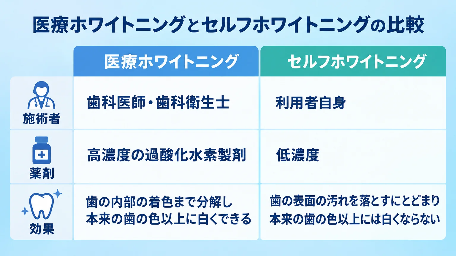 医療ホワイトニングとセルフホワイトニングの比較表。医療ホワイトニング:施術者=歯科医師・歯科衛生士/薬剤=高濃度の過酸化水素製剤/効果=歯の内部の着色まで分解し本来の歯の色以上に白くできる。セルフホワイトニング:施術者=利用者自身/薬剤=低濃度/効果=歯の表面の汚れを落とすにとどまり本来の歯の色以上には白くならない