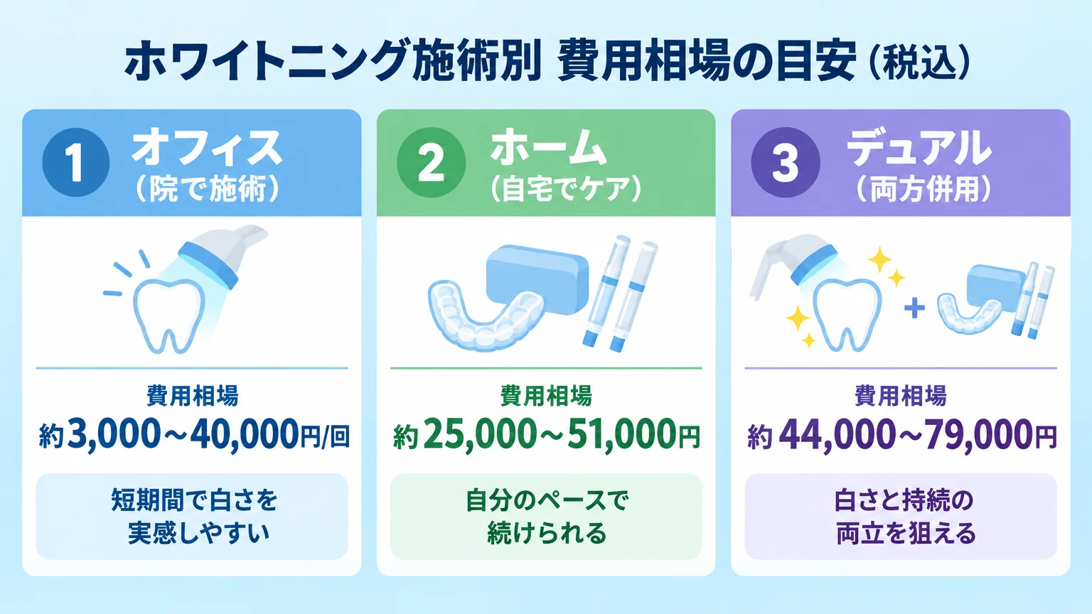 台東区のホワイトニング施術別費用相場の早見表インフォグラフィック。3列の表形式で『オフィス（院で施術）：約3,000〜40,000円/回／短期間で白さを実感しやすい』『ホーム（自宅でケア）：約25,000〜51,000円／自分のペースで続けられる』『デュアル（両方併用）：約44,000〜79,000円／白さと持続の両立を狙える』を並べる。タイトルは『ホワイトニング施術別 費用相場の目安（税込）』