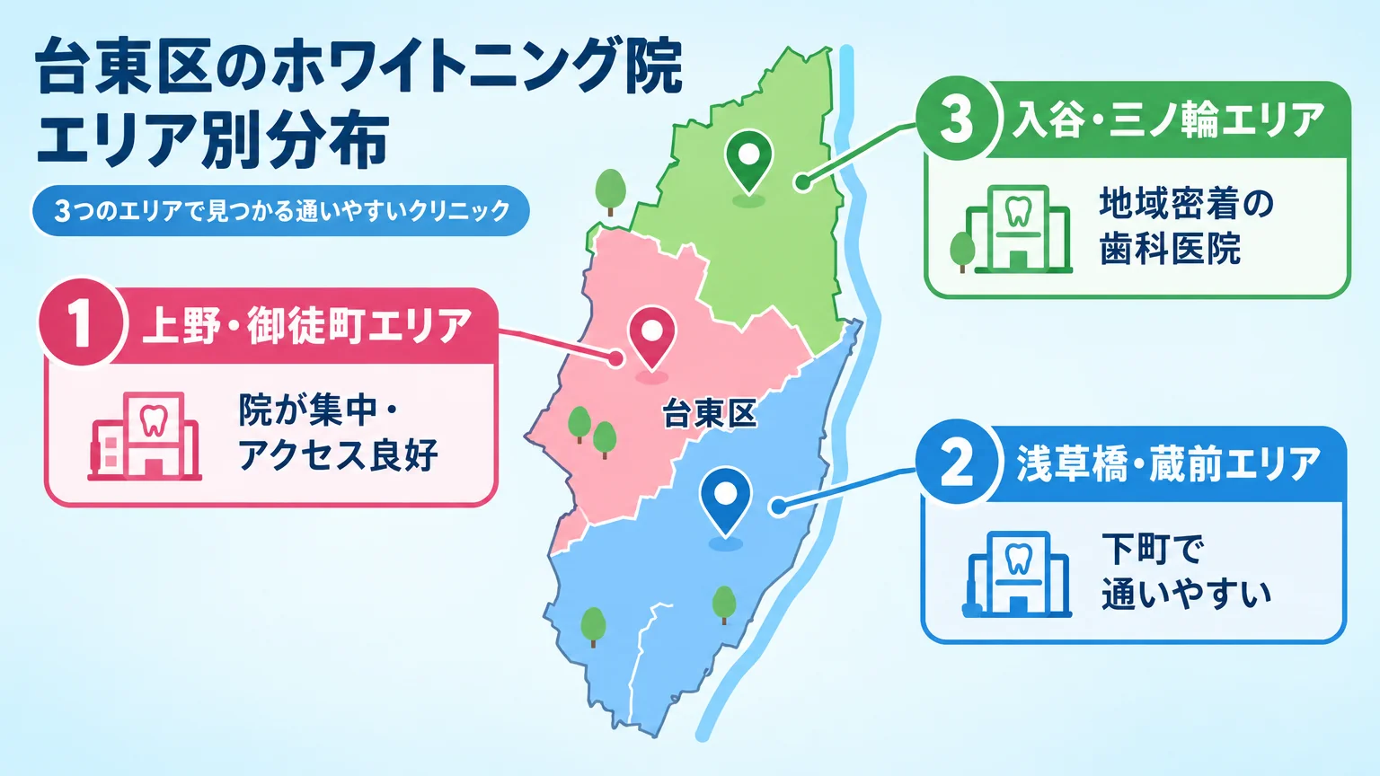 台東区のホワイトニング院のエリア別分布を示す概念マップのイラスト。南北に広がる台東区を模式化し、『上野・御徒町エリア：院が集中・アクセス良好』『浅草橋・蔵前エリア：下町で通いやすい』『入谷・三ノ輪エリア：地域密着の歯科医院』の3エリアをピンと短い説明で配置する
