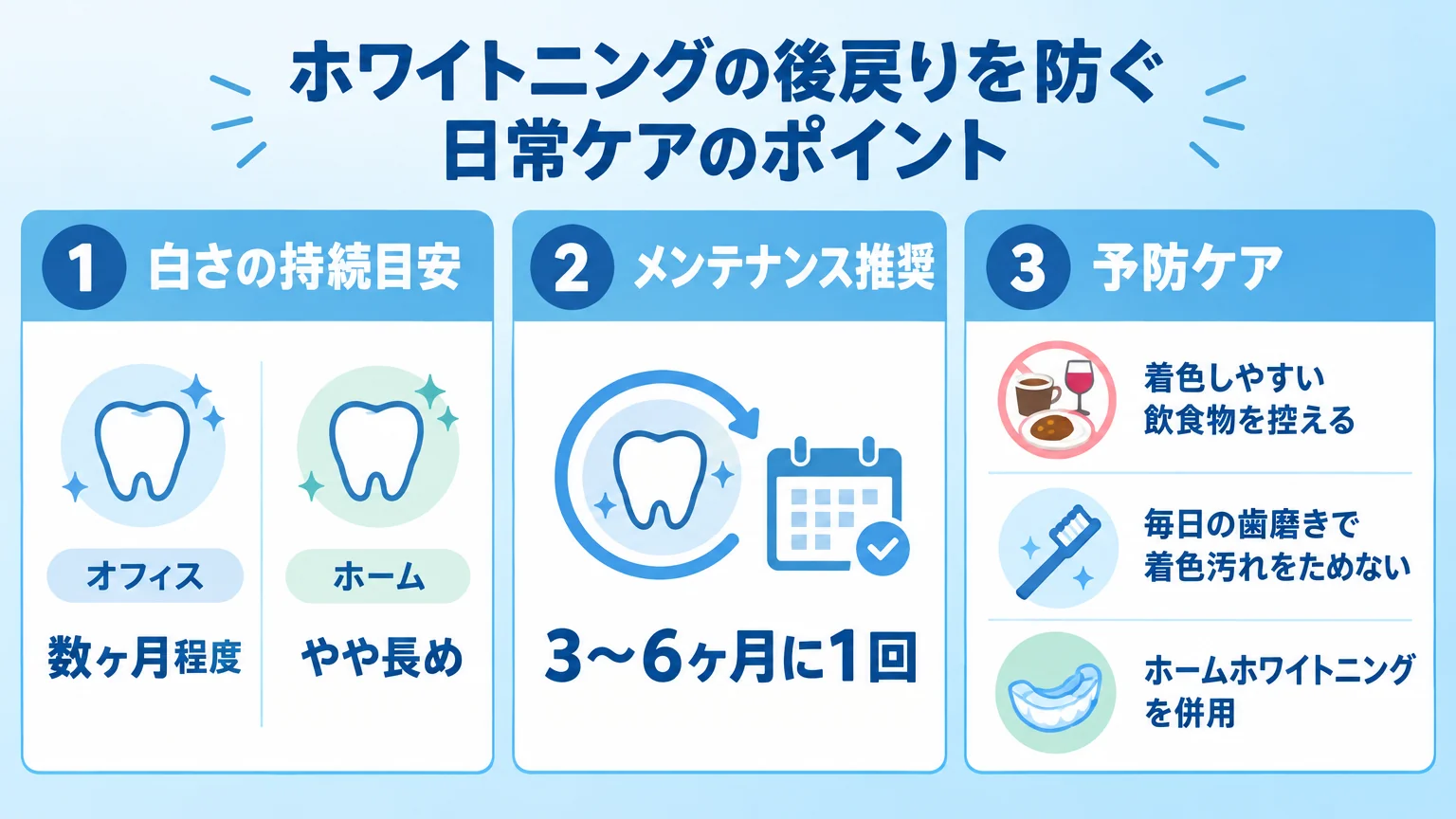 ホワイトニングの後戻りを防ぐ日常ケアのポイントをまとめたインフォグラフィック。『白さの持続目安：オフィスは数ヶ月程度／ホームはやや長め』『メンテナンス推奨：3〜6ヶ月に1回』『予防ケア：着色しやすい飲食物を控える・毎日の歯磨きで着色汚れをためない・ホームホワイトニングを併用』をアイコン付きで並べる