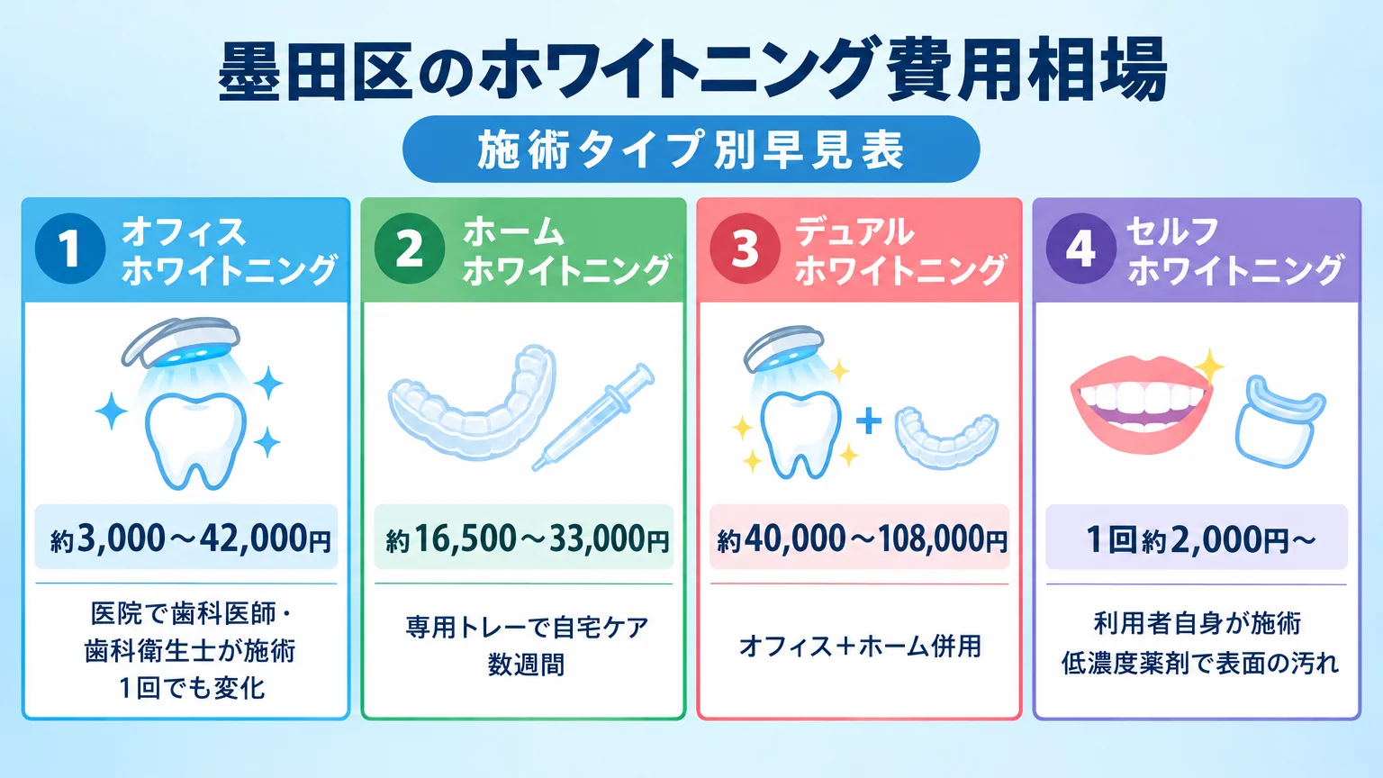 墨田区のホワイトニング費用相場 施術タイプ別早見表。オフィスホワイトニング:約3,000〜42,000円(医院で歯科医師・歯科衛生士が施術/1回でも変化)、ホームホワイトニング:約16,500〜33,000円(専用トレーで自宅ケア/数週間)、デュアルホワイトニング:約40,000〜108,000円(オフィス+ホーム併用)、セルフホワイトニング:1回約2,000円〜(利用者自身が施術/低濃度薬剤で表面の汚れ)