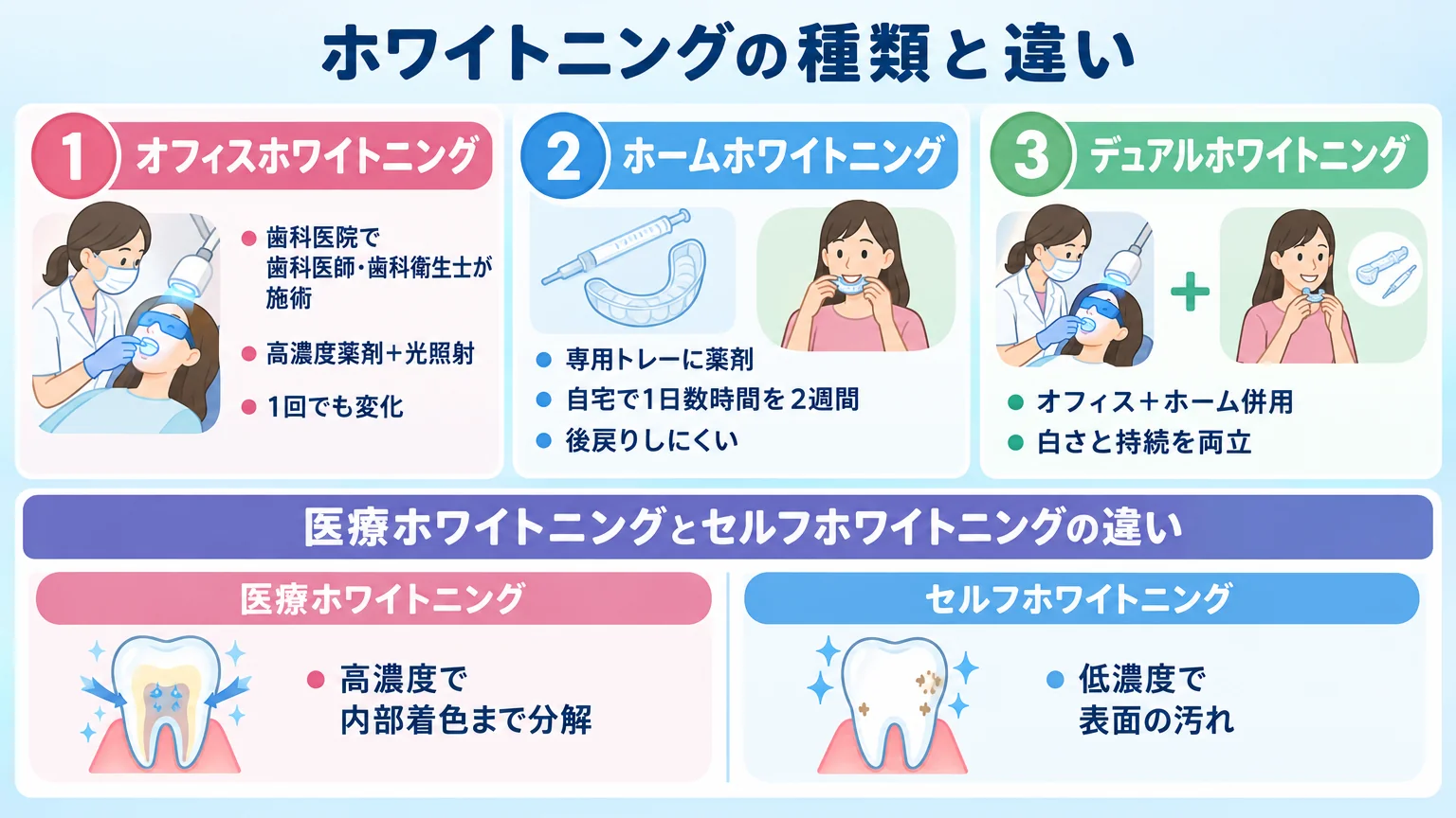 ホワイトニングの種類と違いを示すイラスト。オフィスホワイトニング(歯科医院で歯科医師・歯科衛生士が施術/高濃度薬剤+光照射/1回でも変化)、ホームホワイトニング(専用トレーに薬剤/自宅で1日数時間を2週間/後戻りしにくい)、デュアルホワイトニング(オフィス+ホーム併用/白さと持続を両立)、医療ホワイトニングとセルフホワイトニングの違い(医療=高濃度で内部着色まで分解/セルフ=低濃度で表面の汚れ)