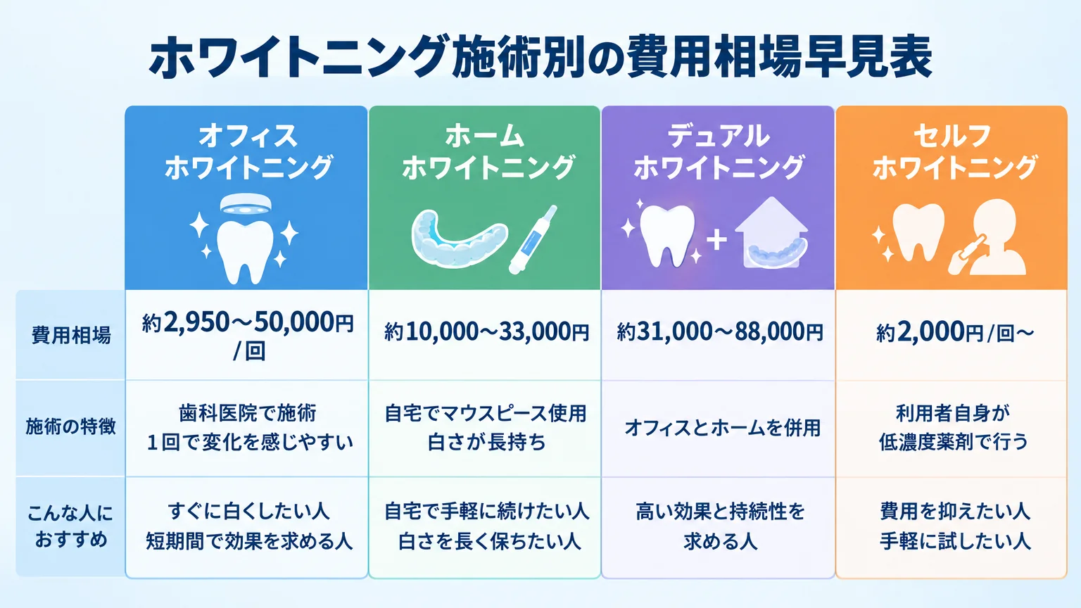 ホワイトニング施術別の費用相場早見表。オフィスホワイトニング:約2,950〜50,000円/回(歯科医院で施術・1回で変化を感じやすい)、ホームホワイトニング:約10,000〜33,000円(自宅でマウスピース使用・白さが長持ち)、デュアルホワイトニング:約31,000〜88,000円(オフィスとホームを併用)、セルフホワイトニング:約2,000円/回〜(利用者自身が低濃度薬剤で行う)の4種類を比較した表形式のインフォグラフィック