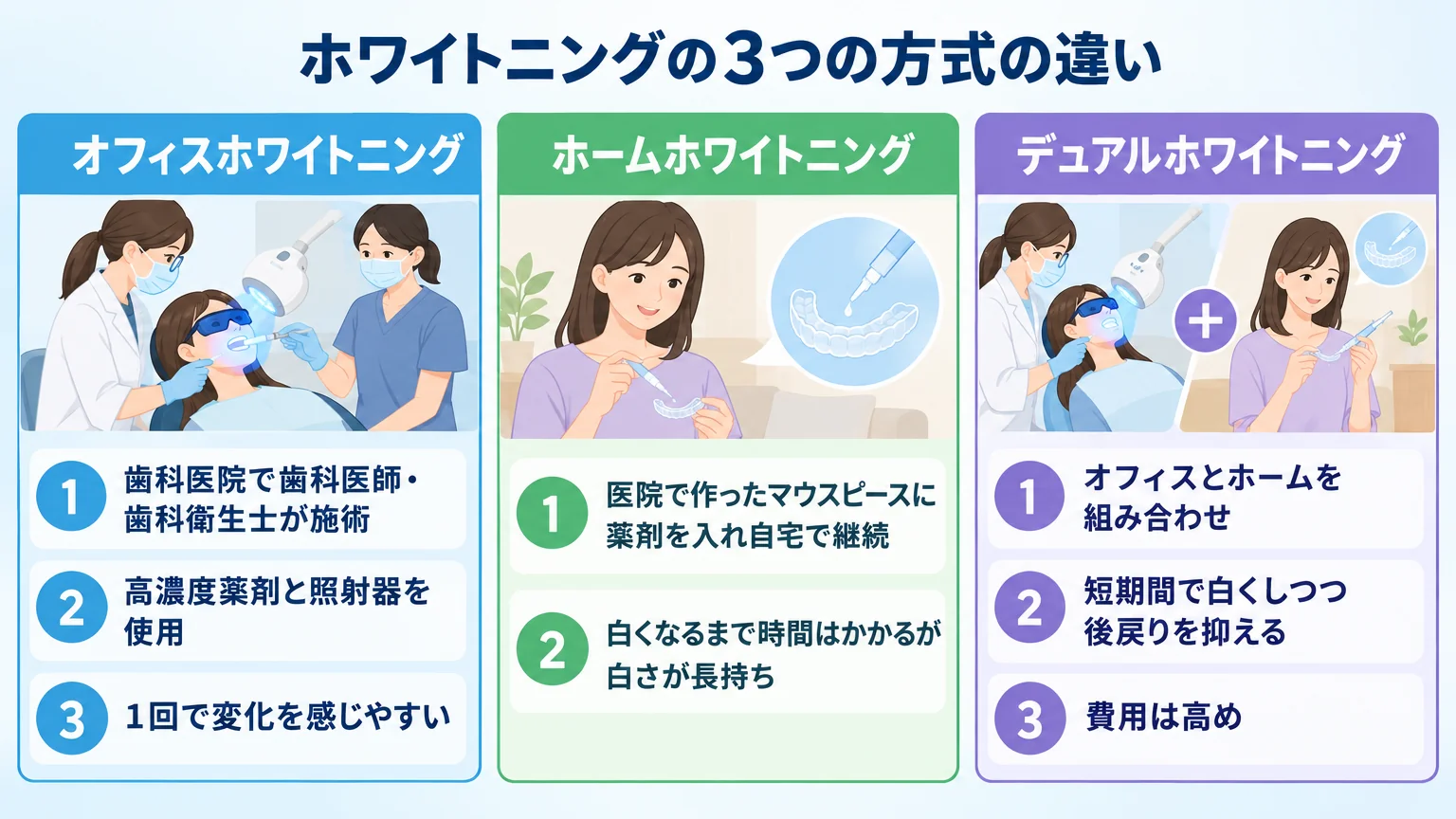 オフィス・ホーム・デュアルホワイトニングの違いを比較した図解。オフィスホワイトニング:歯科医院で歯科医師・歯科衛生士が施術・高濃度薬剤と照射器を使用・1回で変化を感じやすい。ホームホワイトニング:医院で作ったマウスピースに薬剤を入れ自宅で継続・白くなるまで時間はかかるが白さが長持ち。デュアルホワイトニング:オフィスとホームを組み合わせ・短期間で白くしつつ後戻りを抑える・費用は高め。の3方式を並べた比較イラスト