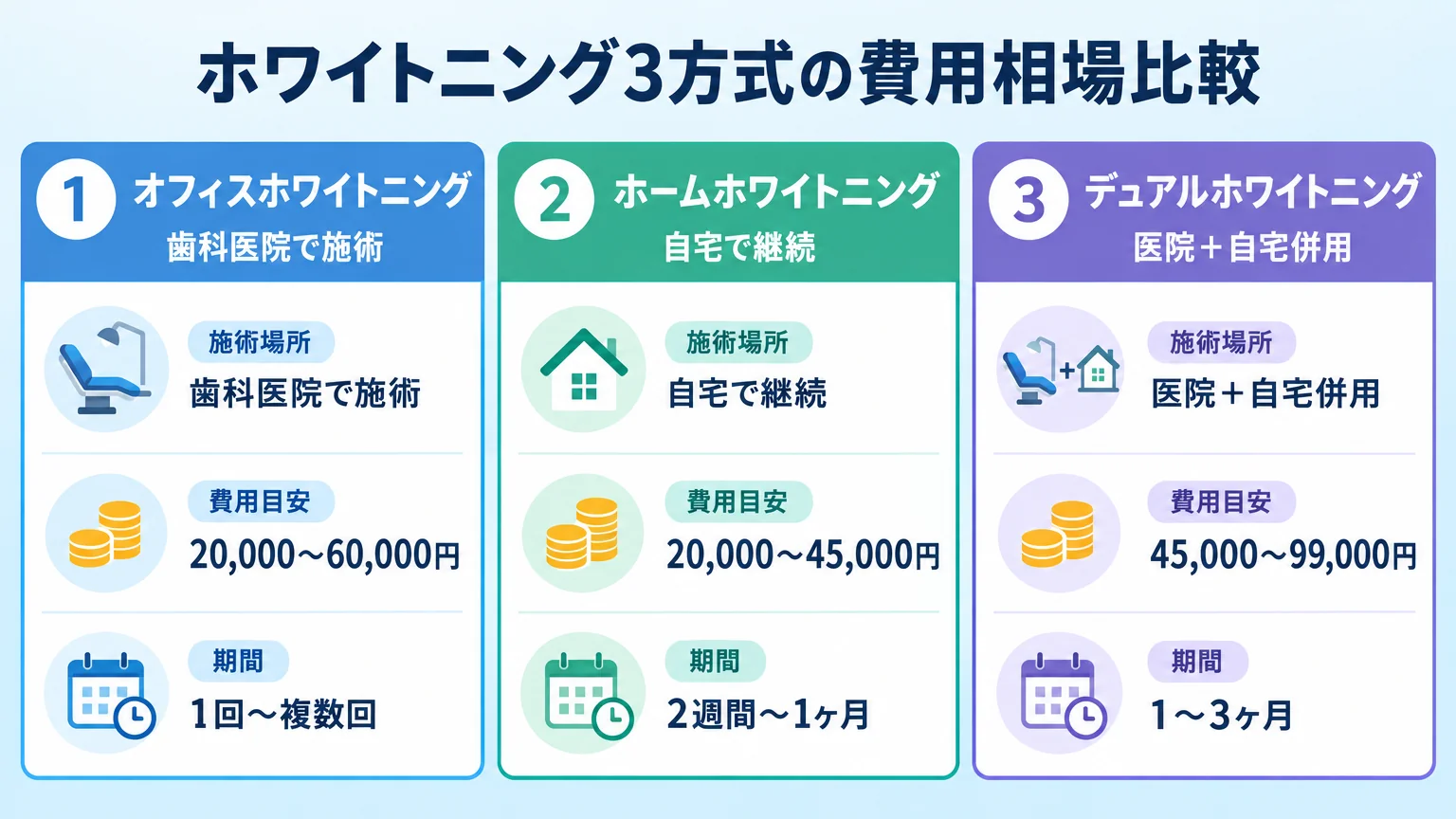 ホワイトニング3方式の費用相場比較インフォグラフィック。オフィスホワイトニング（歯科医院で施術・20,000〜60,000円・1回〜複数回）、ホームホワイトニング（自宅で継続・20,000〜45,000円・2週間〜1ヶ月）、デュアルホワイトニング（医院＋自宅併用・45,000〜99,000円・1〜3ヶ月）の3つを横並びのカードで比較。各カードに施術場所・費用目安・期間のアイコンを添える