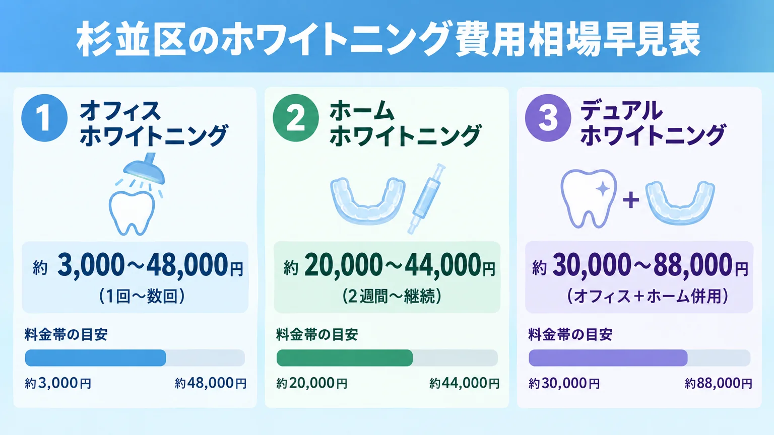 杉並区のホワイトニング費用相場早見表。オフィスホワイトニング:約3,000〜48,000円(1回〜数回)、ホームホワイトニング:約20,000〜44,000円(2週間〜継続)、デュアルホワイトニング:約30,000〜88,000円(オフィス＋ホーム併用)の3方式を料金帯の棒グラフで比較表示