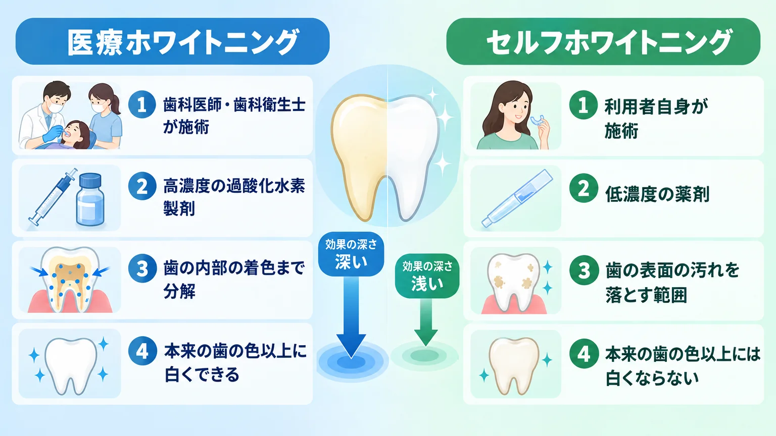 医療ホワイトニングとセルフホワイトニングの違いを比較するイラスト。左に「医療ホワイトニング」:歯科医師・歯科衛生士が施術、高濃度の過酸化水素製剤、歯の内部の着色まで分解、本来の歯の色以上に白くできる。右に「セルフホワイトニング」:利用者自身が施術、低濃度の薬剤、歯の表面の汚れを落とす範囲、本来の歯の色以上には白くならない。中央に歯のアイコンと矢印で効果の深さの違いを表現