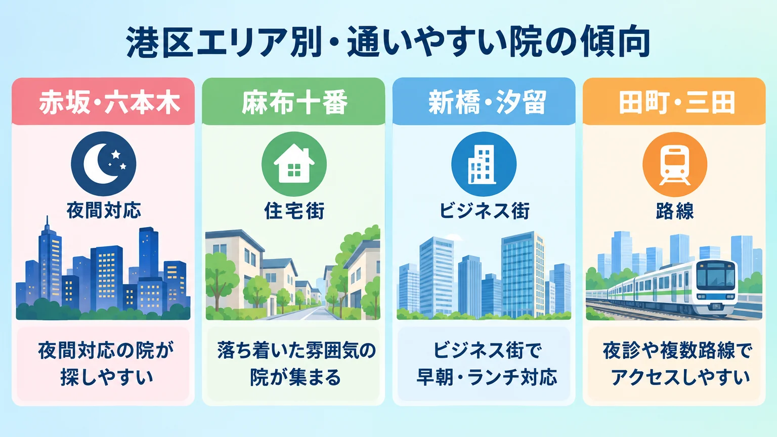 港区のホワイトニング院エリア別傾向マップのイラスト図。4つのエリアを並べる。赤坂・六本木:夜間対応の院が探しやすい、麻布十番:落ち着いた雰囲気の院が集まる、新橋・汐留:ビジネス街で早朝・ランチ対応、田町・三田:夜診や複数路線でアクセスしやすい。各エリアにアイコン（夜間/住宅街/ビジネス/路線）を配置。タイトル『港区エリア別・通いやすい院の傾向』
