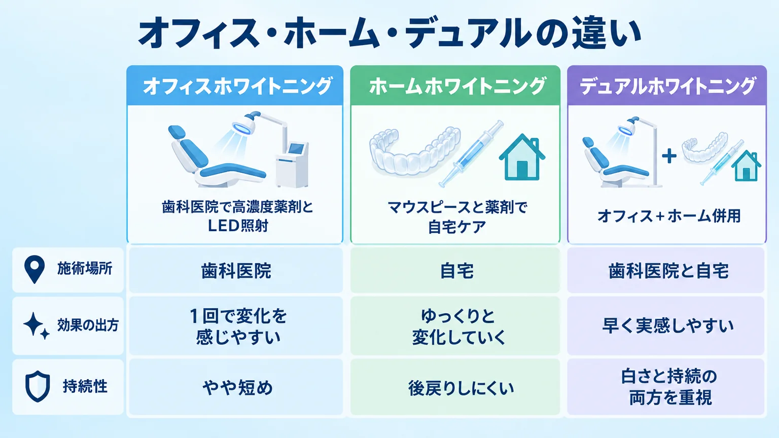 ホワイトニング3方式の違いを比較するインフォグラフィック。オフィスホワイトニング:歯科医院で高濃度薬剤とLED照射・1回で変化を感じやすい、ホームホワイトニング:マウスピースと薬剤で自宅ケア・後戻りしにくい、デュアルホワイトニング:オフィス+ホーム併用・白さと持続の両方を重視。各方式を3列で並べ、施術場所・効果の出方・持続性の3軸で比較。タイトル『オフィス・ホーム・デュアルの違い』