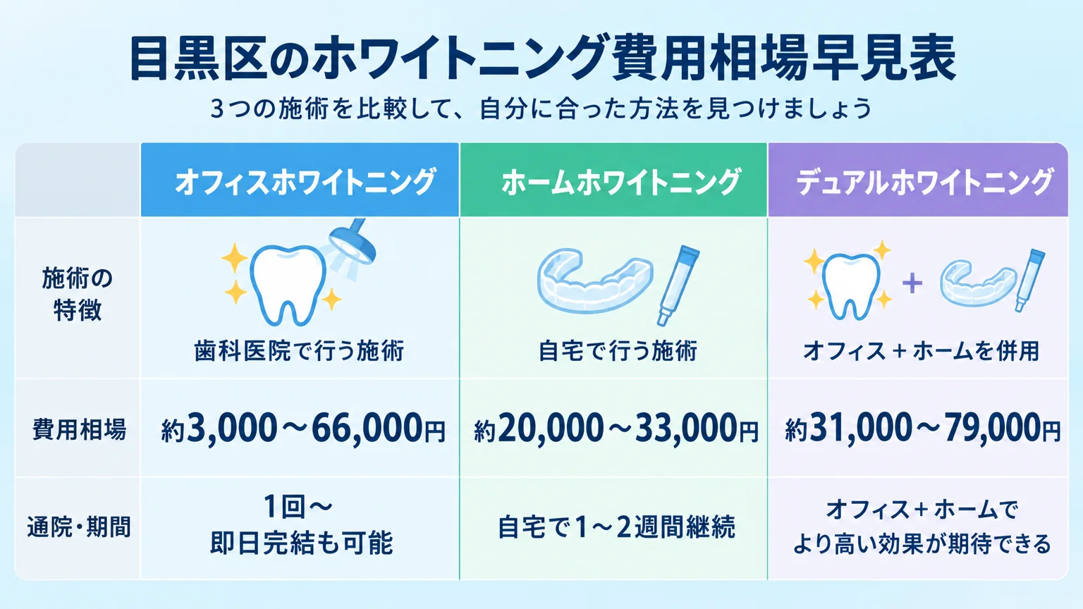 目黒区のホワイトニング費用相場早見表。オフィスホワイトニング:約3,000〜66,000円(1回〜/即日完結も可能)、ホームホワイトニング:約20,000〜33,000円(自宅で1〜2週間継続)、デュアルホワイトニング:約31,000〜79,000円(オフィス+ホームを併用)の3施術を比較した表形式インフォグラフィック