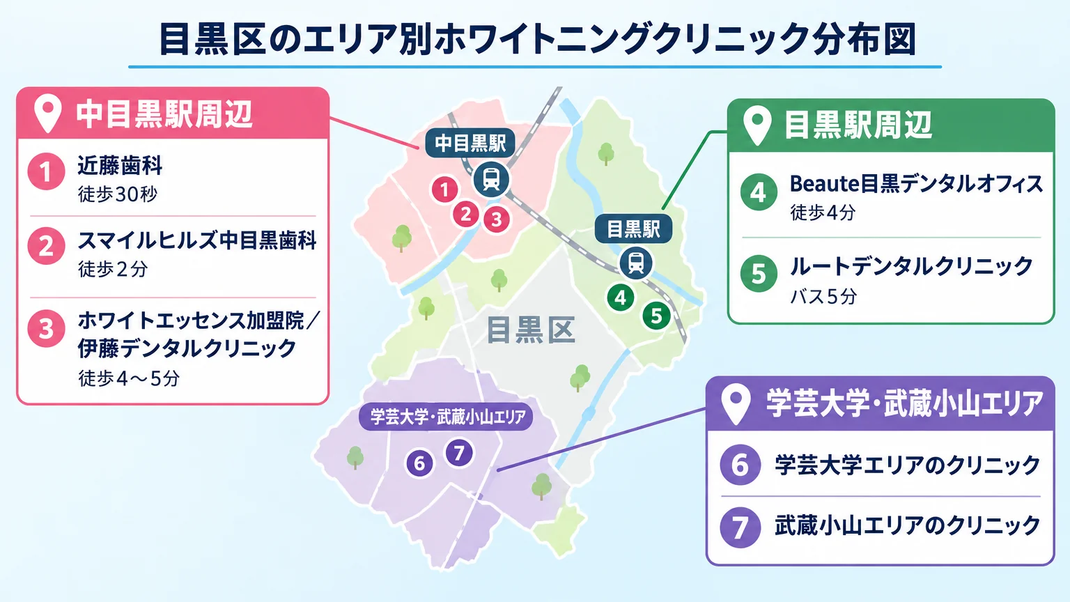 目黒区のエリア別ホワイトニングクリニック分布図。中目黒駅周辺(近藤歯科 徒歩30秒・スマイルヒルズ中目黒歯科 徒歩2分・ホワイトエッセンス加盟院/伊藤デンタルクリニック 徒歩4〜5分)、目黒駅周辺(Beaute目黒デンタルオフィス 徒歩4分・ルートデンタルクリニック バス5分)、学芸大学・武蔵小山エリアの3エリアに分けた位置関係イラスト