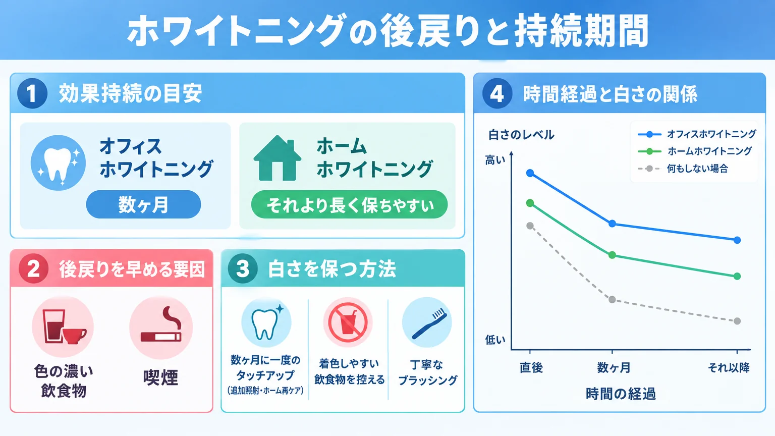 ホワイトニングの後戻りと持続期間を示したチャート。効果持続の目安:オフィスホワイトニング=数ヶ月、ホームホワイトニング=それより長く保ちやすい。後戻りを早める要因:色の濃い飲食物・喫煙。白さを保つ方法:数ヶ月に一度のタッチアップ(追加照射・ホーム再ケア)、着色しやすい飲食物を控える、丁寧なブラッシング。時間経過と白さの関係を折れ線グラフで示す