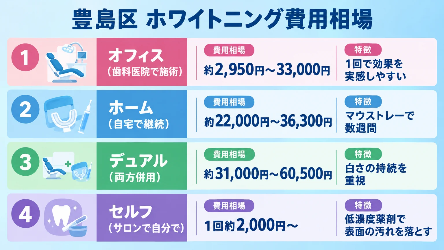 豊島区ホワイトニング費用相場の早見表インフォグラフィック。4つの施術形態を縦に並べる。オフィス(歯科医院で施術): 約2,950円〜33,000円、1回で効果を実感しやすい。ホーム(自宅で継続): 約22,000円〜36,300円、マウストレーで数週間。デュアル(両方併用): 約31,000円〜60,500円、白さの持続を重視。セルフ(サロンで自分で): 1回約2,000円〜、低濃度薬剤で表面の汚れを落とす。タイトルは『豊島区 ホワイトニング費用相場』