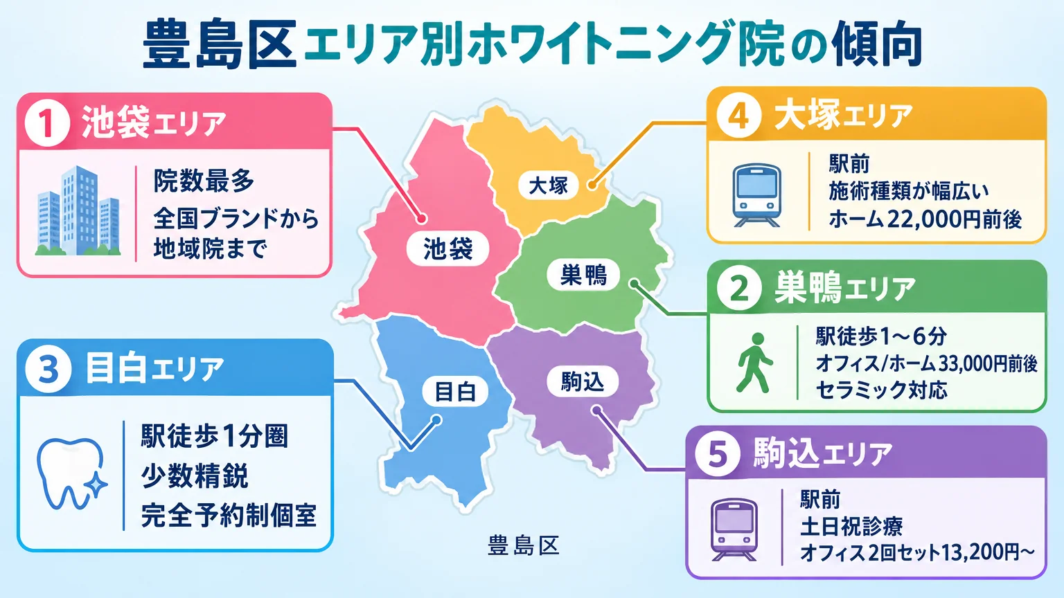 豊島区エリア別ホワイトニング院の傾向を示す地図風イラスト。池袋(院数最多・全国ブランドから地域院まで)、巣鴨(駅徒歩1〜6分・オフィス/ホーム33,000円前後・セラミック対応)、目白(駅徒歩1分圏・少数精鋭・完全予約制個室)、大塚(駅前・施術種類が幅広い・ホーム22,000円前後)、駒込(駅前・土日祝診療・オフィス2回セット13,200円〜)の5エリアを配置