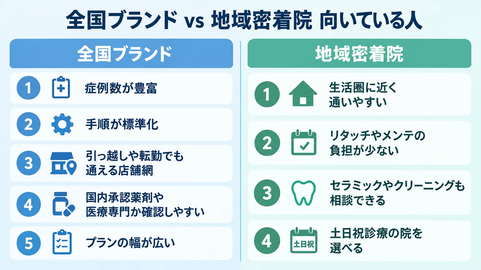 全国ブランドと地域密着院の比較インフォグラフィック。左列=全国ブランド(症例数が豊富・手順が標準化・引っ越しや転勤でも通える店舗網・国内承認薬剤や医療専門か確認しやすい・プランの幅が広い)、右列=地域密着院(生活圏に近く通いやすい・リタッチやメンテの負担が少ない・セラミックやクリーニングも相談できる・土日祝診療の院を選べる)。タイトルは『全国ブランド vs 地域密着院 向いている人』