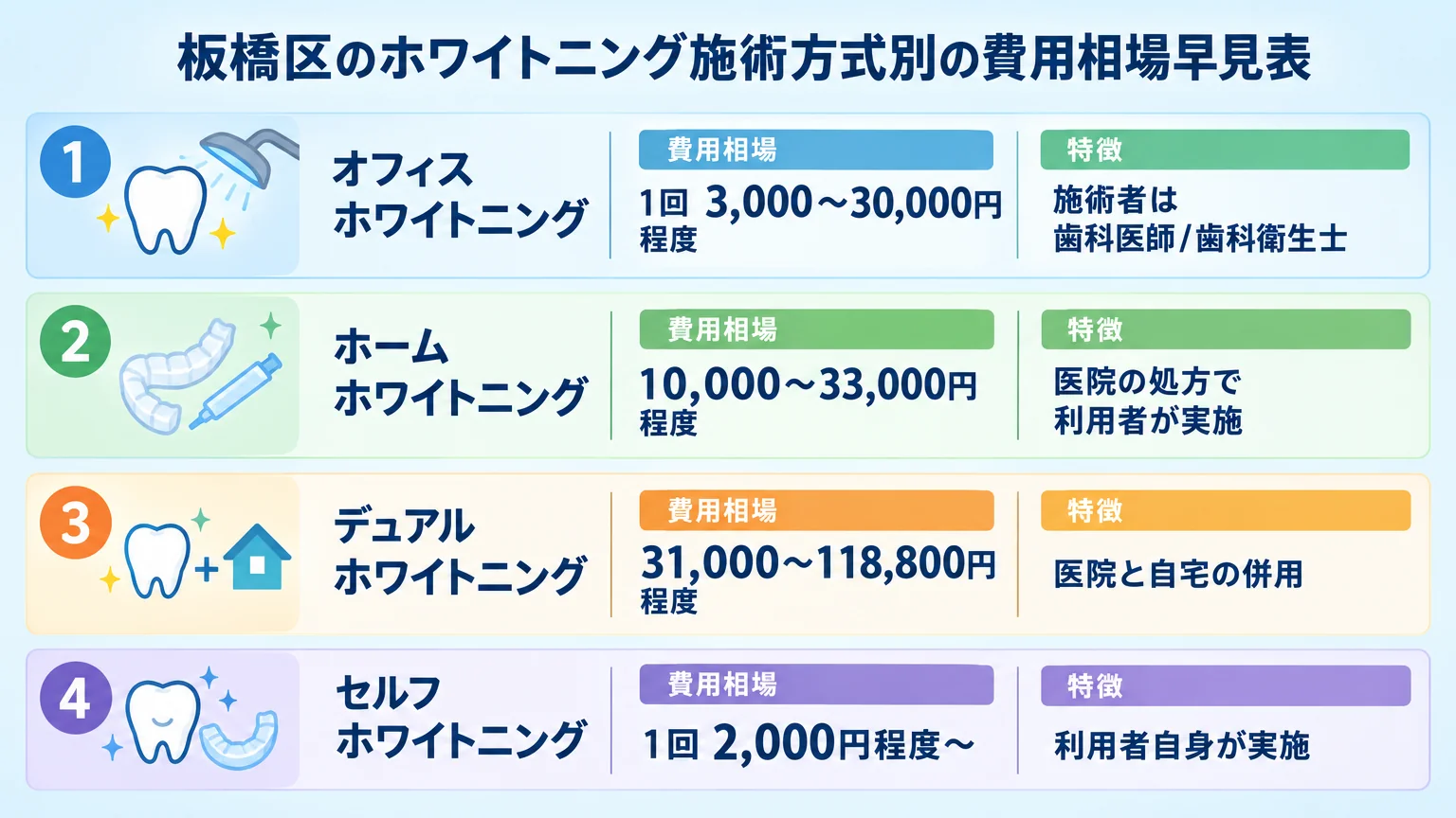 板橋区のホワイトニング施術方式別の費用相場早見表インフォグラフィック。オフィスホワイトニング1回3,000〜30,000円程度・施術者は歯科医師/歯科衛生士、ホームホワイトニング10,000〜33,000円程度・医院の処方で利用者が実施、デュアルホワイトニング31,000〜118,800円程度・医院と自宅の併用、セルフホワイトニング1回2,000円程度〜・利用者自身が実施、の4方式を縦に並べ、それぞれ費用と特徴を併記する